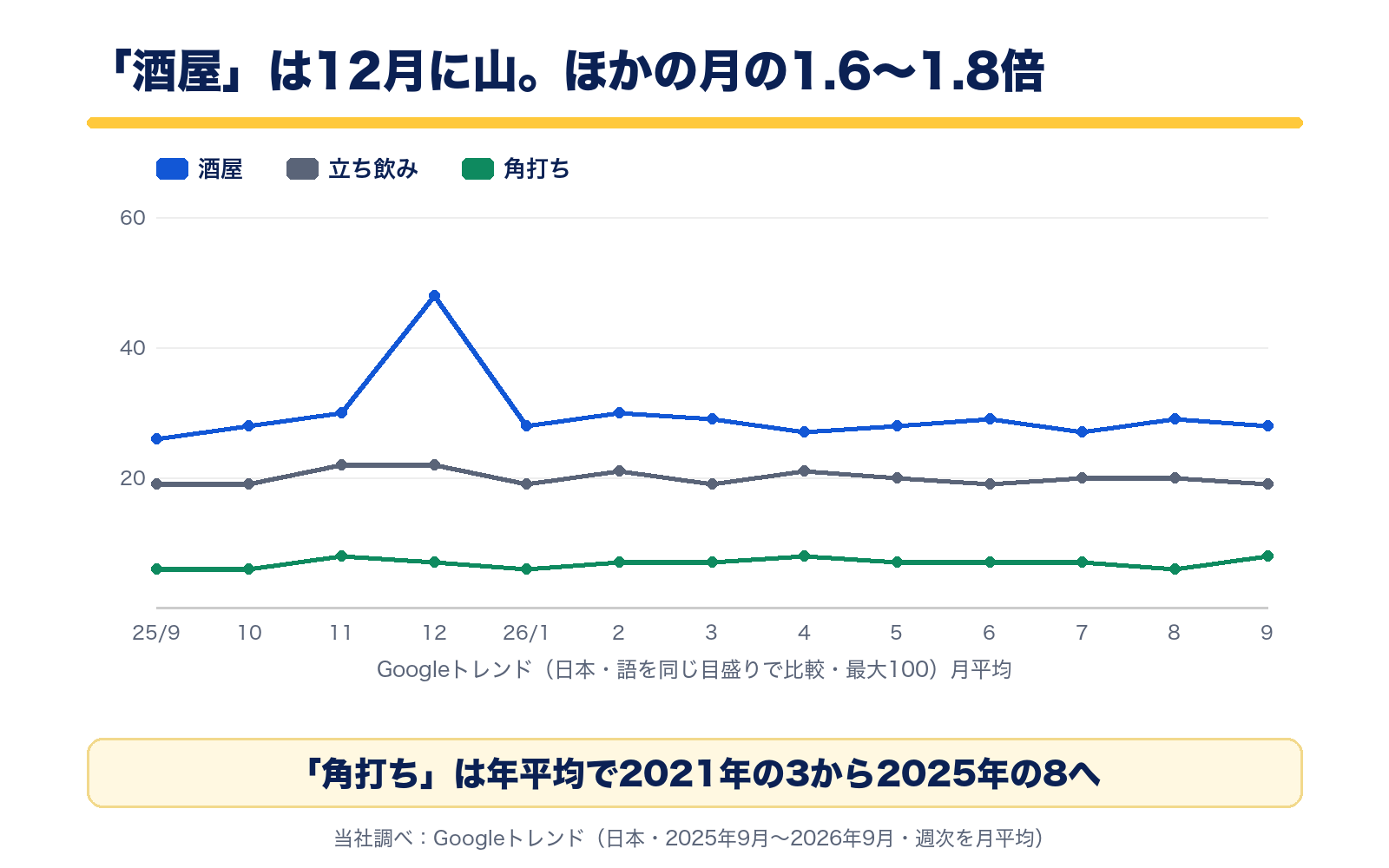 Googleトレンドの月別推移。酒屋は2025年12月に48で山、ほかの月は26から30。立ち飲みは19から22、角打ちは6から8で横ばい