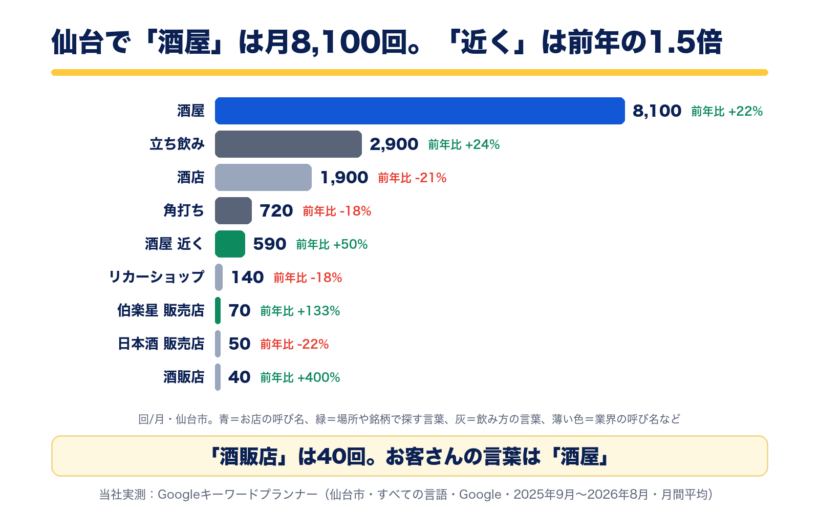 仙台市の月間検索数。酒屋8,100回(前年比+22%)、立ち飲み2,900回、酒店1,900回、角打ち720回、酒屋 近く590回(+50%)、リカーショップ140回、伯楽星 販売店70回、日本酒 販売店50回、酒販店40回