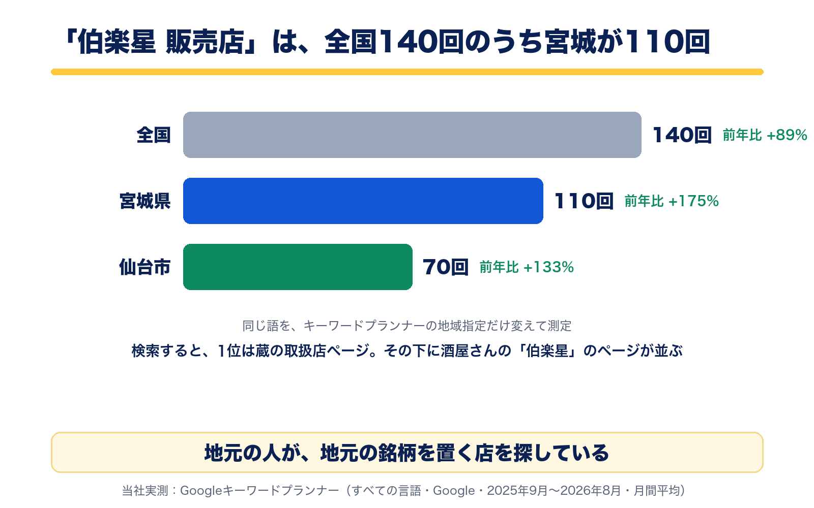 伯楽星 販売店の月間検索数。全国140回(前年比+89%)、宮城県110回(+175%)、仙台市70回(+133%)