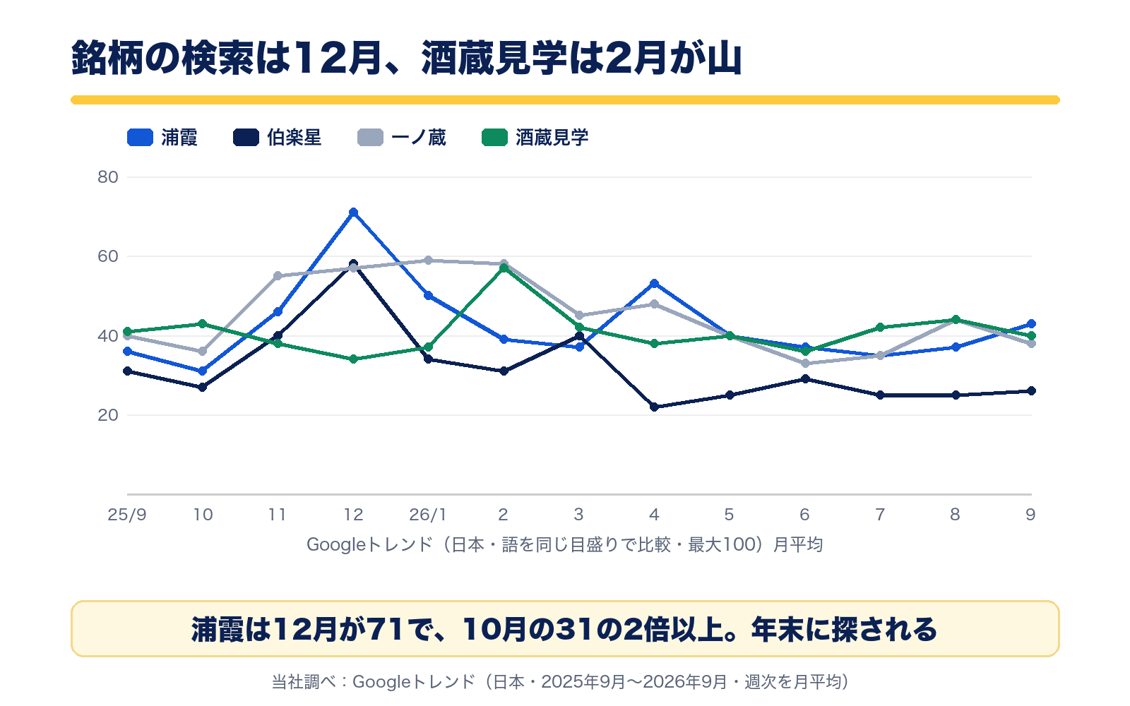 Googleトレンドの月別推移。浦霞は2025年12月に71で山、10月は31。伯楽星は12月に58、一ノ蔵は11月から2月に55から59。酒蔵見学は2026年2月に57で山