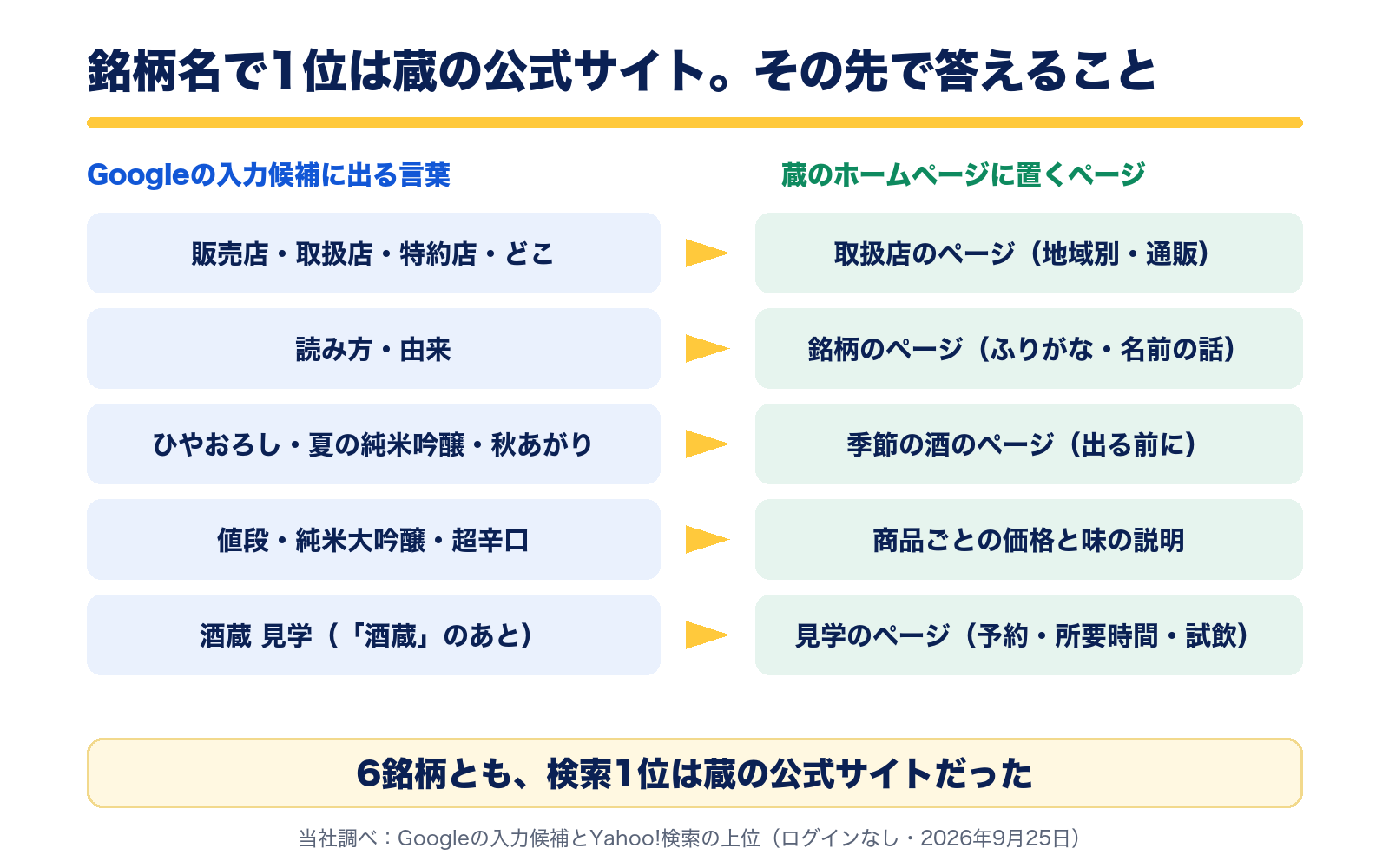 Googleの入力候補に出る言葉と、蔵のホームページに置くページ。販売店・取扱店・どこは取扱店のページ、読み方・由来は銘柄のページ、ひやおろし・夏の純米吟醸は季節の酒のページ、値段は商品ごとの価格、酒蔵 見学は見学のページ