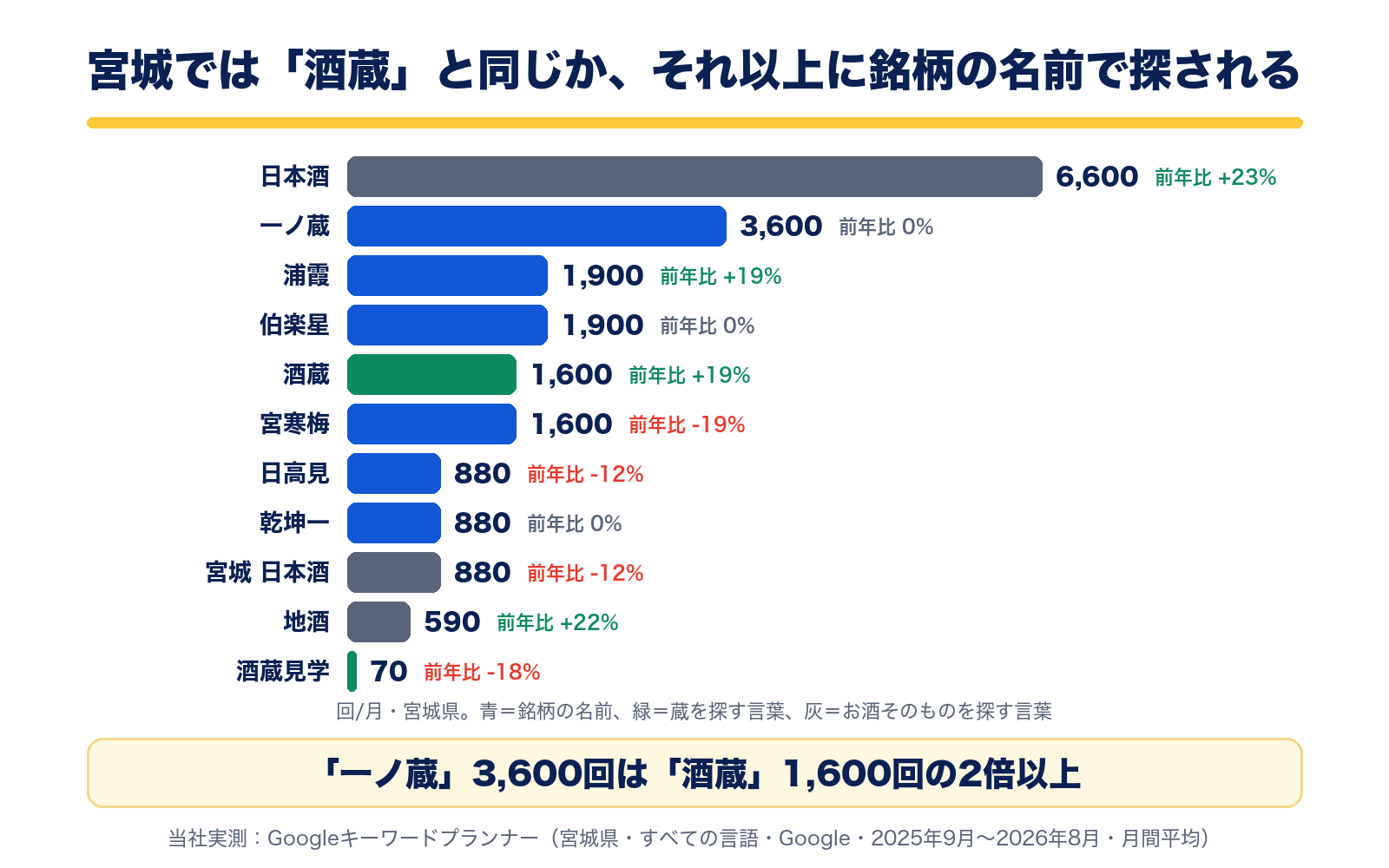 宮城県の月間検索数。日本酒6,600回、一ノ蔵3,600回、浦霞と伯楽星1,900回、酒蔵1,600回、宮寒梅1,600回、日高見と乾坤一880回、酒蔵見学70回