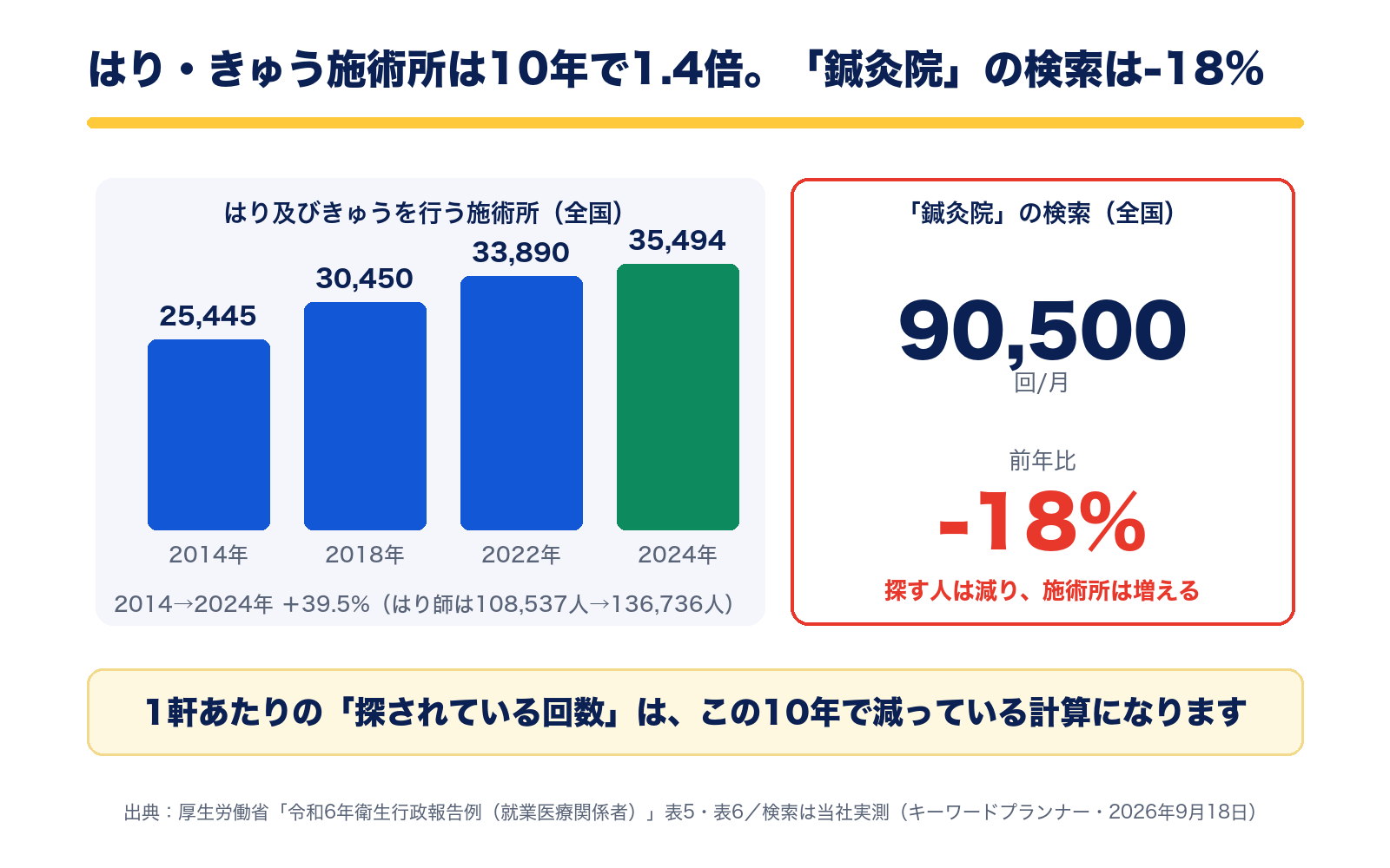 はり・きゅう施術所は2014年25,445から2024年35,494へ10年で1.4倍。「鍼灸院」の検索は90,500回で前年比-18%(厚生労働省 令和6年衛生行政報告例)