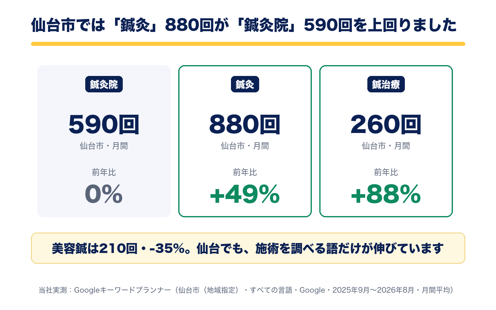 仙台市では鍼灸院590回(0%)に対し、鍼灸880回(+49%)、鍼治療260回(+88%)。美容鍼は210回で-35%