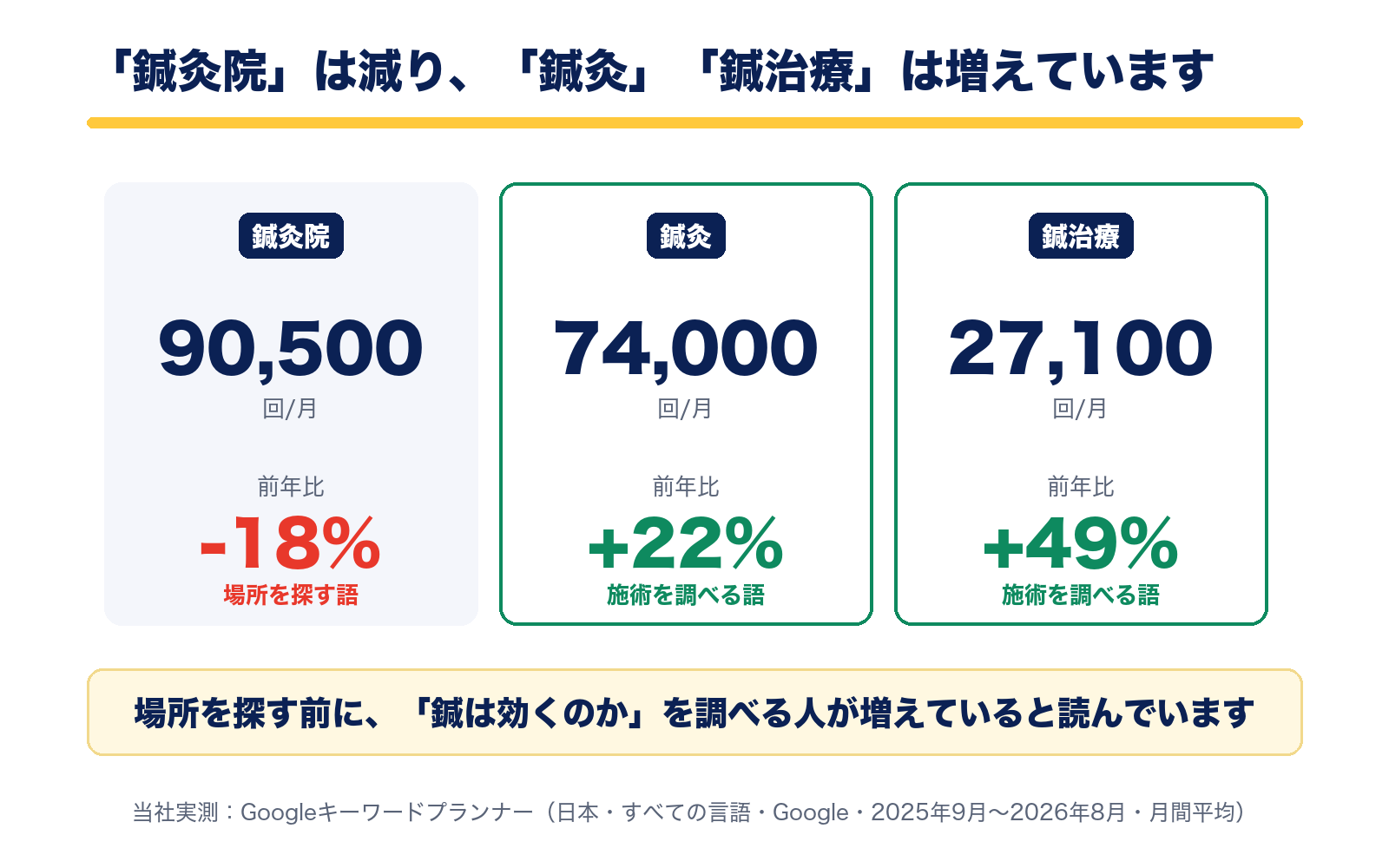 鍼灸院90,500回は前年比-18%、鍼灸74,000回は+22%、鍼治療27,100回は+49%。場所を探す語が減り、施術を調べる語が増えている