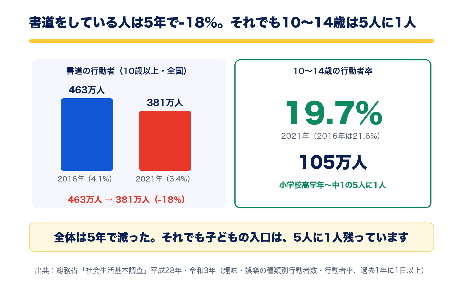 書道をしている人は2016年463万人から2021年381万人へ5年で-18%。10〜14歳は19.7%で5人に1人(総務省 社会生活基本調査)