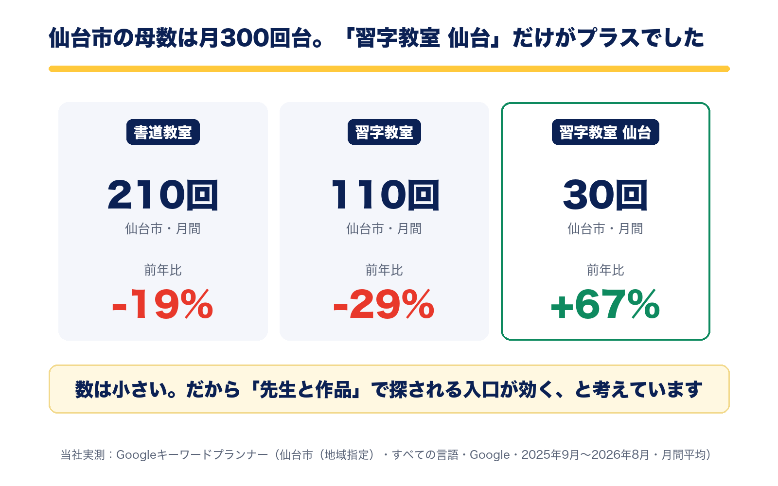 仙台市では書道教室210回(-19%)、習字教室110回(-29%)、習字教室 仙台30回(+67%)。母数は月300回台