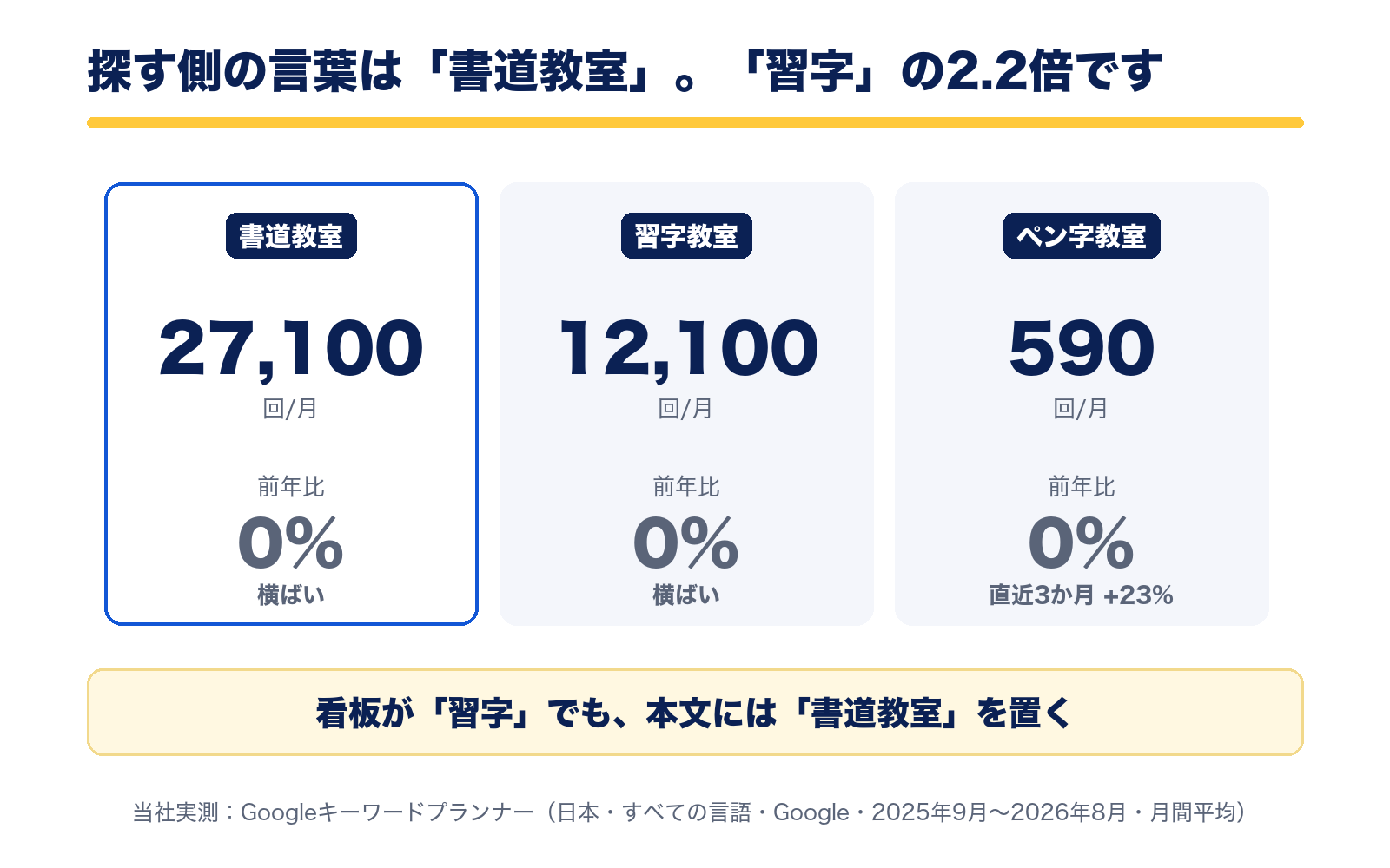 書道教室27,100回、習字教室12,100回、ペン字教室590回。探す側の言葉は「書道教室」で、「習字」の2.2倍