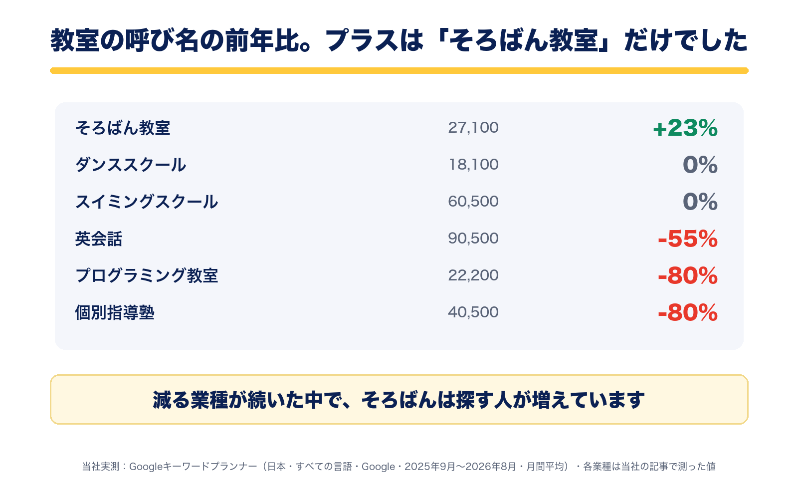 教室の呼び名の前年比。そろばん教室+23%、ダンススクール0%、スイミングスクール0%、英会話-55%、プログラミング教室-80%、個別指導塾-80%