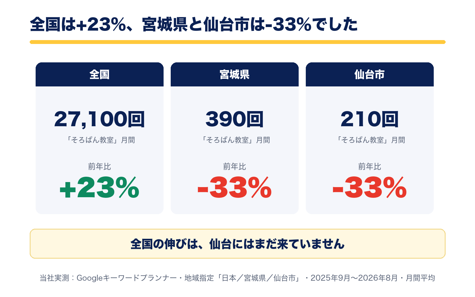 「そろばん教室」の前年比。全国+23%、宮城県-33%、仙台市-33%
