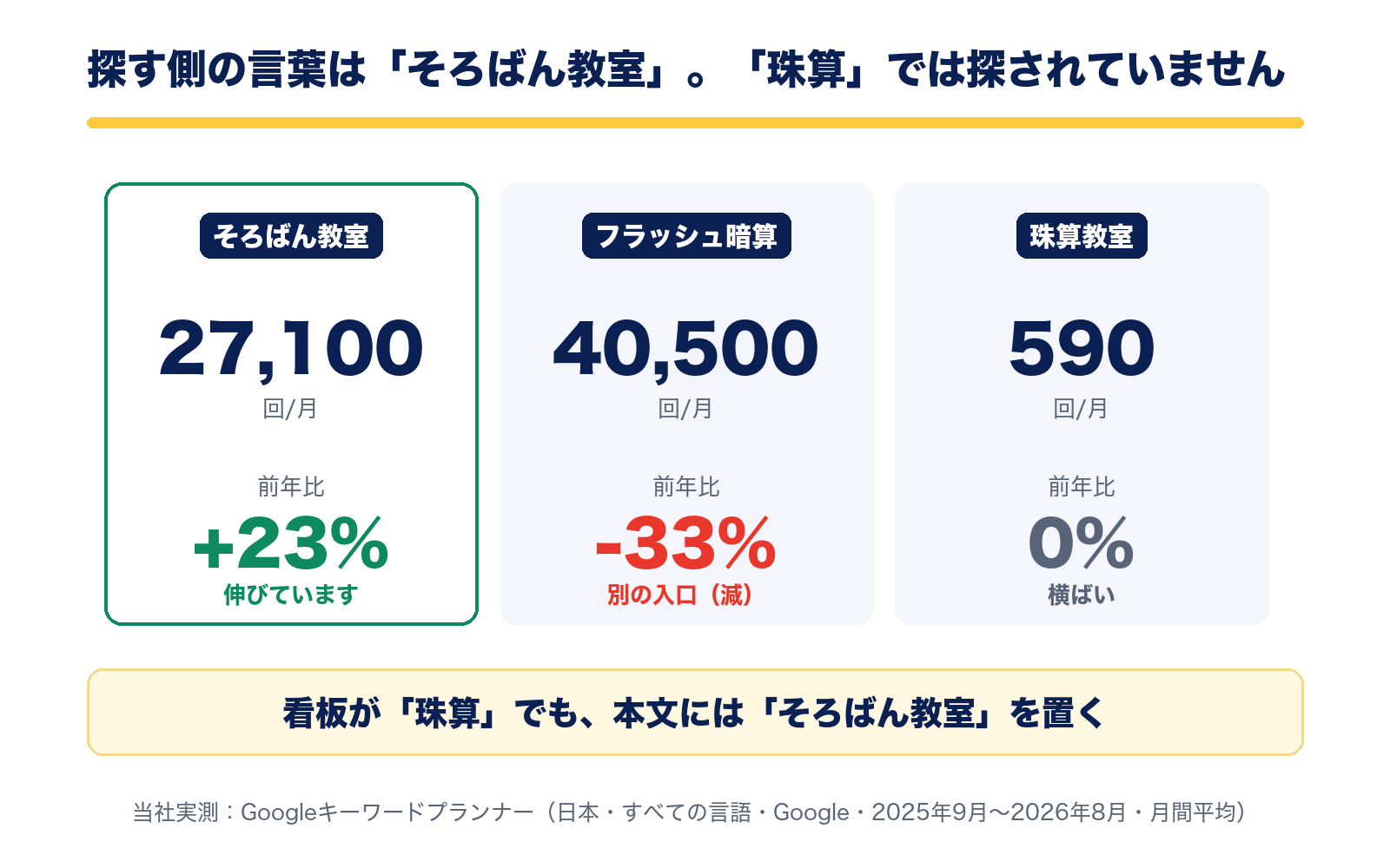 そろばん教室27,100回は前年比+23%、フラッシュ暗算40,500回は-33%、珠算教室590回は0%。探す側の言葉は「そろばん教室」