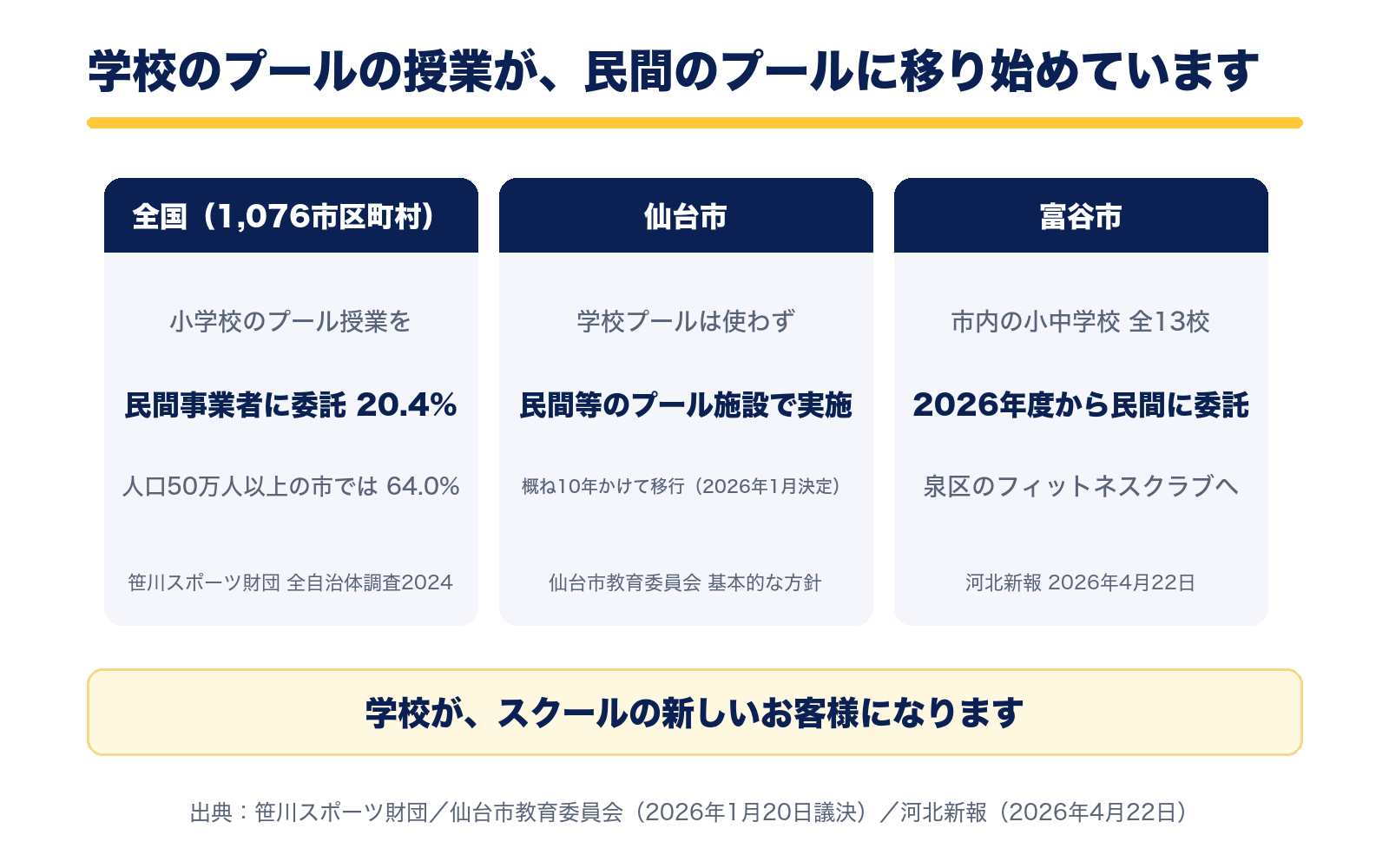全国の自治体の20.4%が小学校のプール授業を民間委託、仙台市は学校プールを使わず民間施設で実施する方針、富谷市は全13校を2026年度から民間委託
