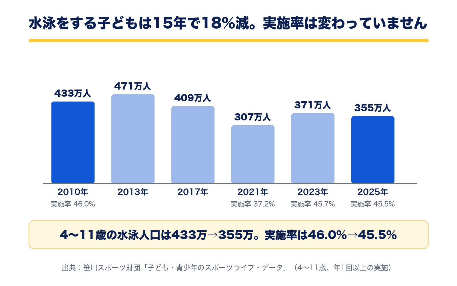 4〜11歳の水泳人口は2010年433万人から2025年355万人へ18%減。実施率は46.0%から45.5%で変わらない(笹川スポーツ財団)