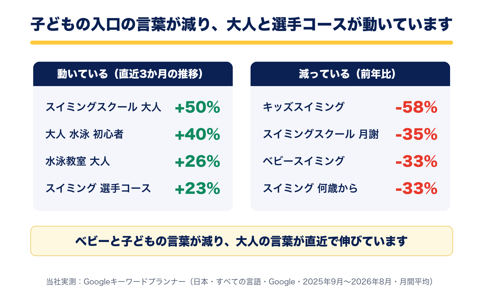 キッズスイミング-58%、スイミングスクール 月謝-35%、ベビースイミング-33%が減り、スイミングスクール 大人+50%、選手コース+23%が直近3か月で動いている