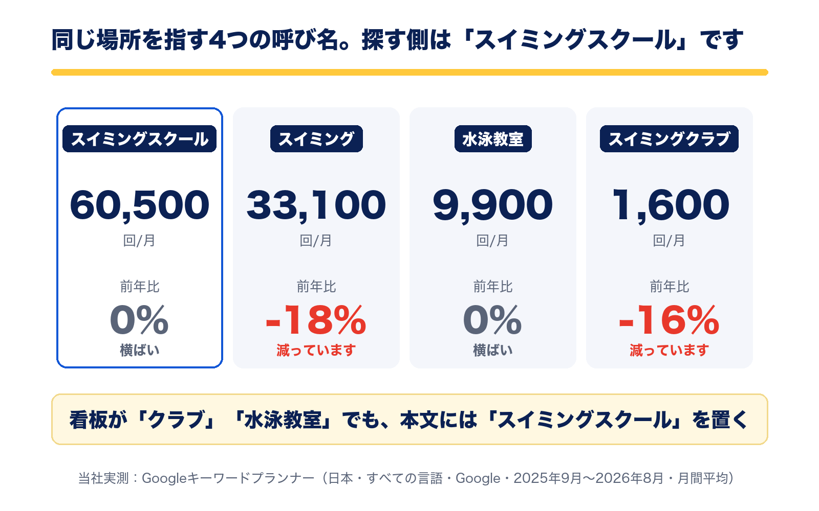スイミングスクール60,500回、スイミング33,100回、水泳教室9,900回、スイミングクラブ1,600回。探す側の呼び名は「スイミングスクール」の一強