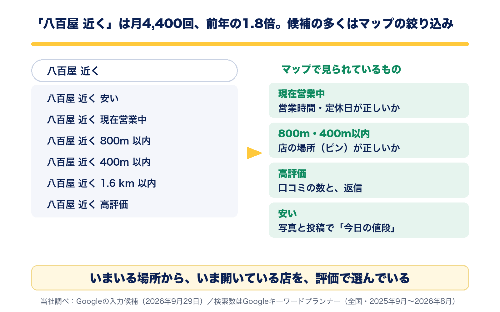 八百屋 近くは月4,400回で前年の1.8倍。入力候補は安い、現在営業中、800m以内、400m以内、1.6km以内、高評価。マップで見られているのは営業時間、店の場所、口コミ、今日の値段