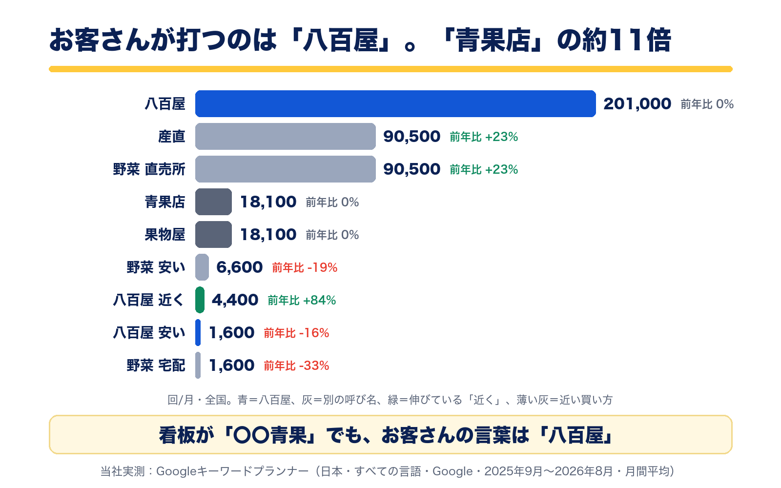 全国の月間検索数。八百屋201,000回、産直90,500回、野菜 直売所90,500回、青果店18,100回、果物屋18,100回、野菜 安い6,600回、八百屋 近く4,400回(前年比+84%)、八百屋 安い1,600回、野菜 宅配1,600回