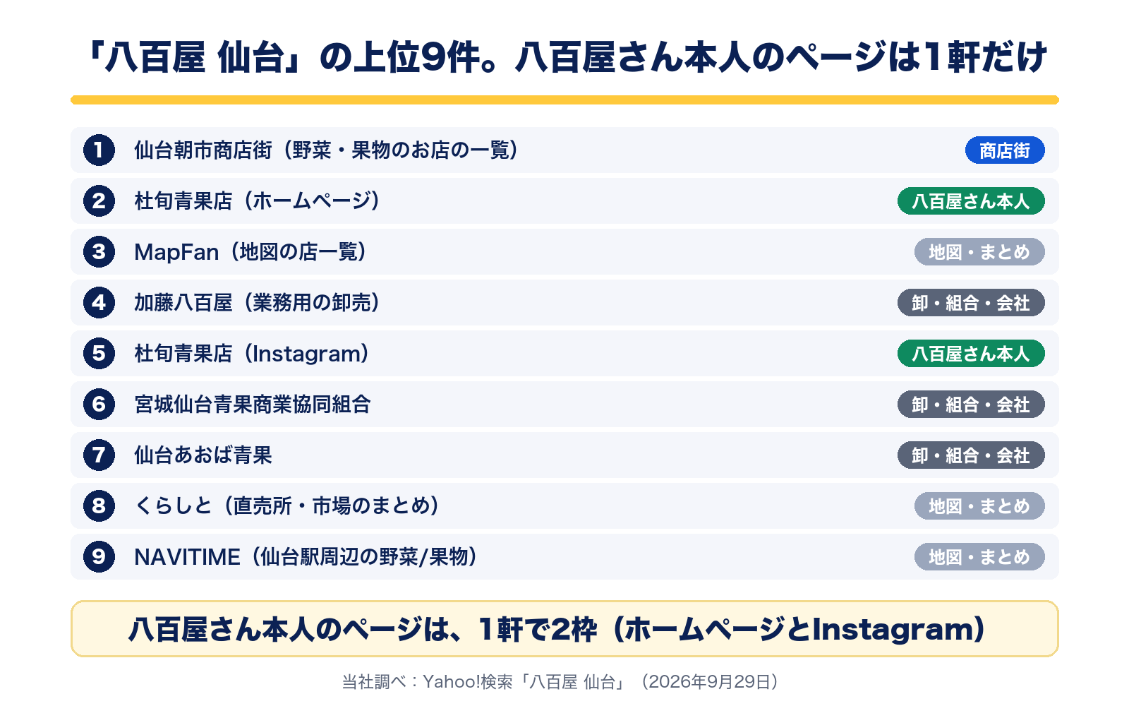 八百屋 仙台の上位9件。1位仙台朝市商店街の一覧、2位杜旬青果店のホームページ、5位杜旬青果店のInstagram。ほかは地図・まとめ3件、卸・組合・会社3件