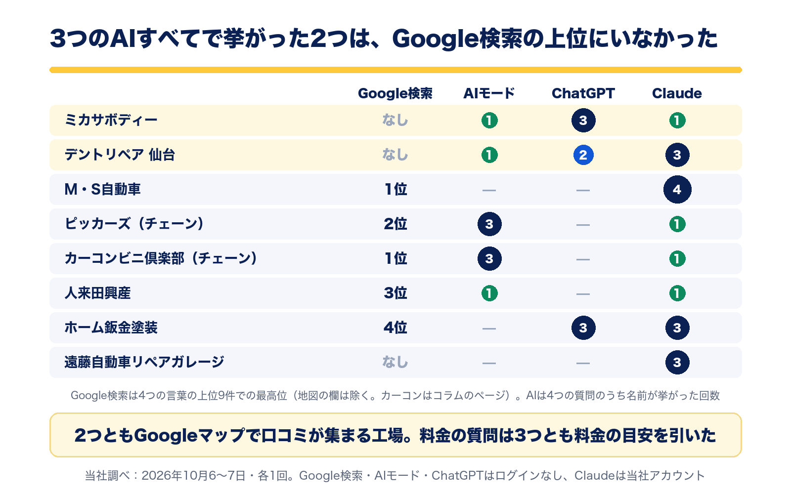 同じ質問でも、Googleの順位とAIが挙げる工場は違う。ミカサボディーとデントリペア仙台はGoogleの上位9件になく3つのAIすべてで挙がった。M・S自動車はGoogle1位でClaudeだけ4回、ホーム鈑金塗装はGoogle4位でChatGPTとClaudeに3回ずつ