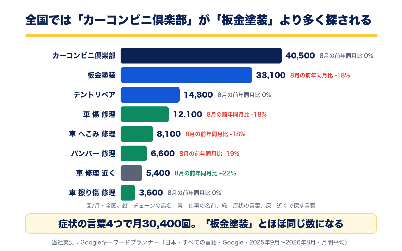 全国の月間検索数。カーコンビニ倶楽部40,500回、板金塗装33,100回、デントリペア14,800回、車 傷 修理12,100回、車 へこみ 修理8,100回、バンパー 修理6,600回、車 修理 近く5,400回、車 擦り傷 修理3,600回