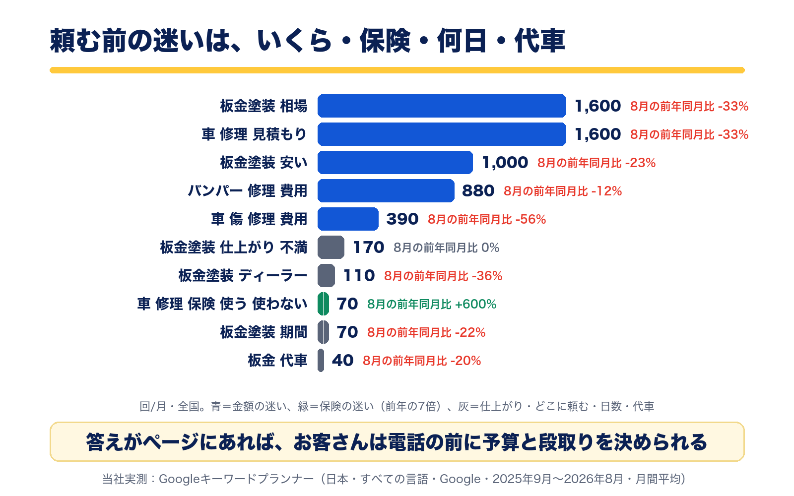 頼む前の迷いの言葉の全国の月間検索数。板金塗装 相場1,600回、車 修理 見積もり1,600回、板金塗装 安い1,000回、バンパー 修理 費用880回、車 傷 修理 費用390回、仕上がり 不満170回、ディーラー110回、保険 使う 使わない70回(前年同月の7倍)、期間70回、代車40回