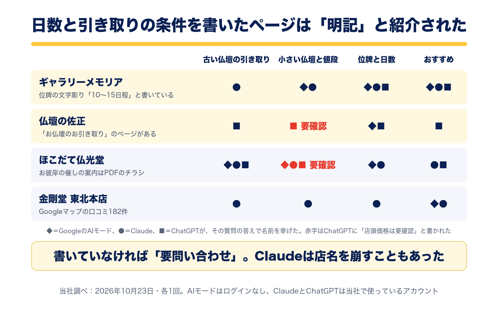 4つの質問で3つのAIが名前を挙げた仏壇店。位牌の文字彫りの日数を書いたギャラリーメモリアと、お引き取りのページがある仏壇の佐正は、ChatGPTに明記と紹介された。小さい仏壇の値段は要確認とされた店が多かった