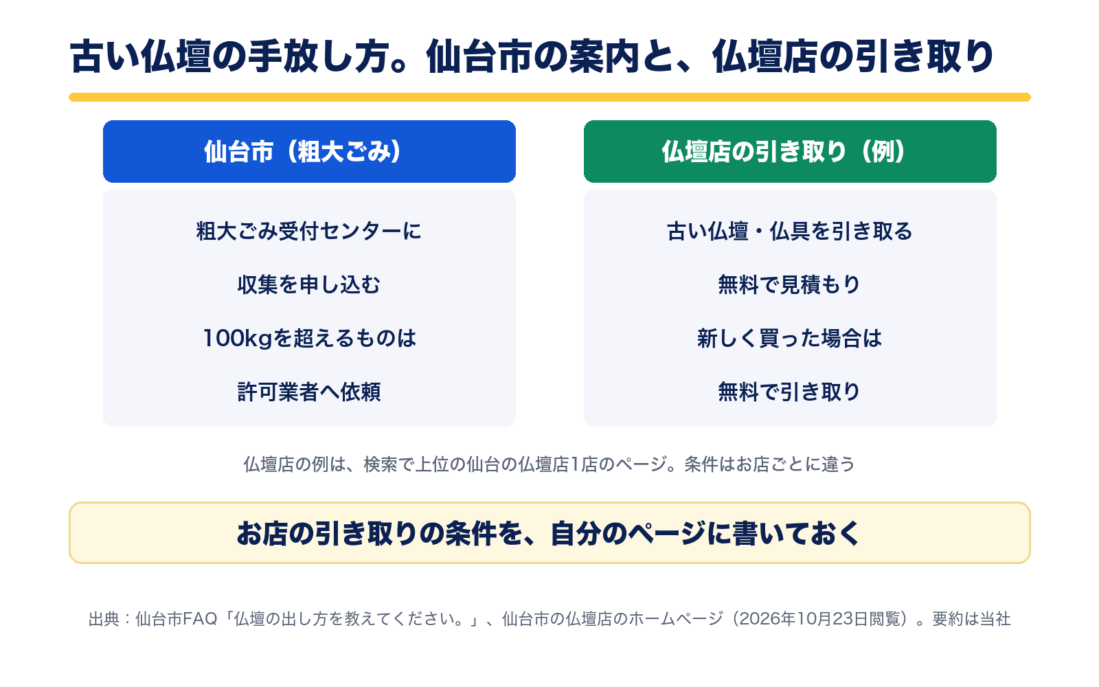 古い仏壇の手放し方の比較。仙台市は粗大ごみとして受付センターに収集を申し込み、100kgを超えるものは許可業者へ依頼。仏壇店の引き取りの例は、古い仏壇・仏具を引き取る、無料で見積もり、新しく買った場合は無料で引き取り