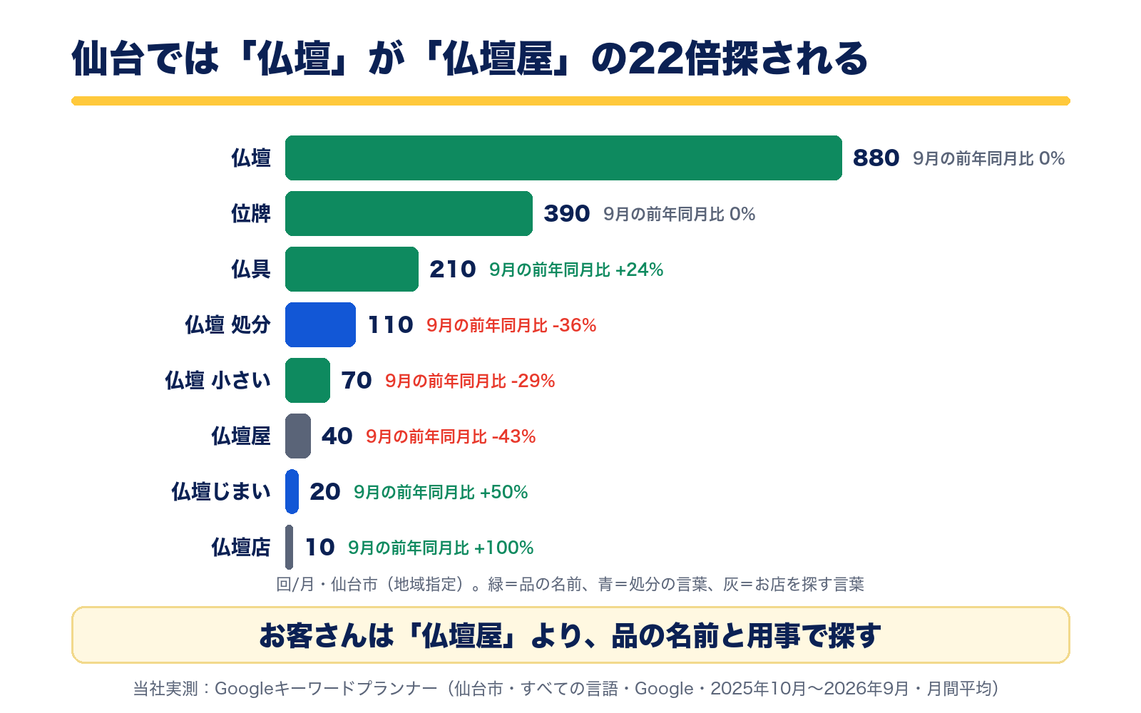 仙台市の月間検索数。仏壇880回、位牌390回、仏具210回、仏壇 処分110回、仏壇 小さい70回、仏壇屋40回、仏壇じまい20回、仏壇店10回。仏壇は仏壇屋の22倍