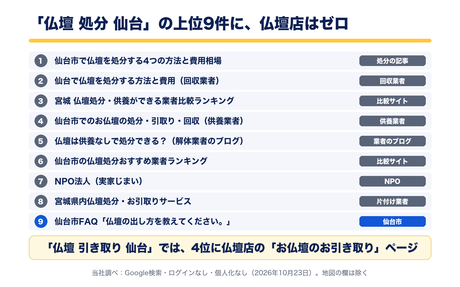 仏壇 処分 仙台の検索結果の上位9件。処分の方法の記事、回収業者、比較サイト、供養業者、業者のブログ、NPO、片付け業者が並び、9位は仙台市FAQ。仏壇店は0件。仏壇 引き取り 仙台では4位に仏壇店のお引き取りのページ