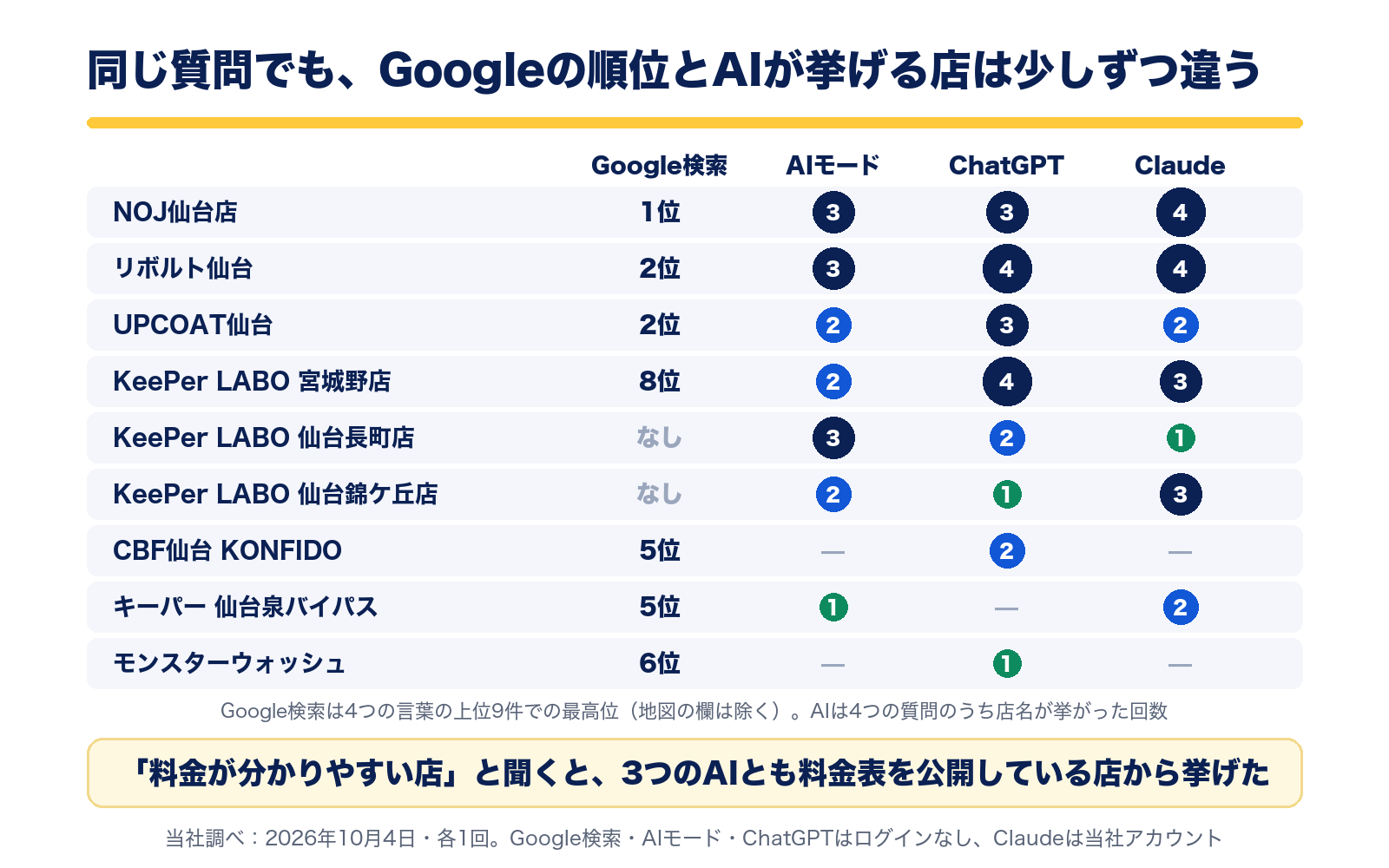 同じ質問でも、Googleの順位とAIが挙げる店は少しずつ違う。NOJ仙台店はGoogle1位でClaude4回、KeePer LABO仙台長町店はGoogleの上位9件になくAIモード3回、KONFIDOはGoogle5位でChatGPTだけ2回