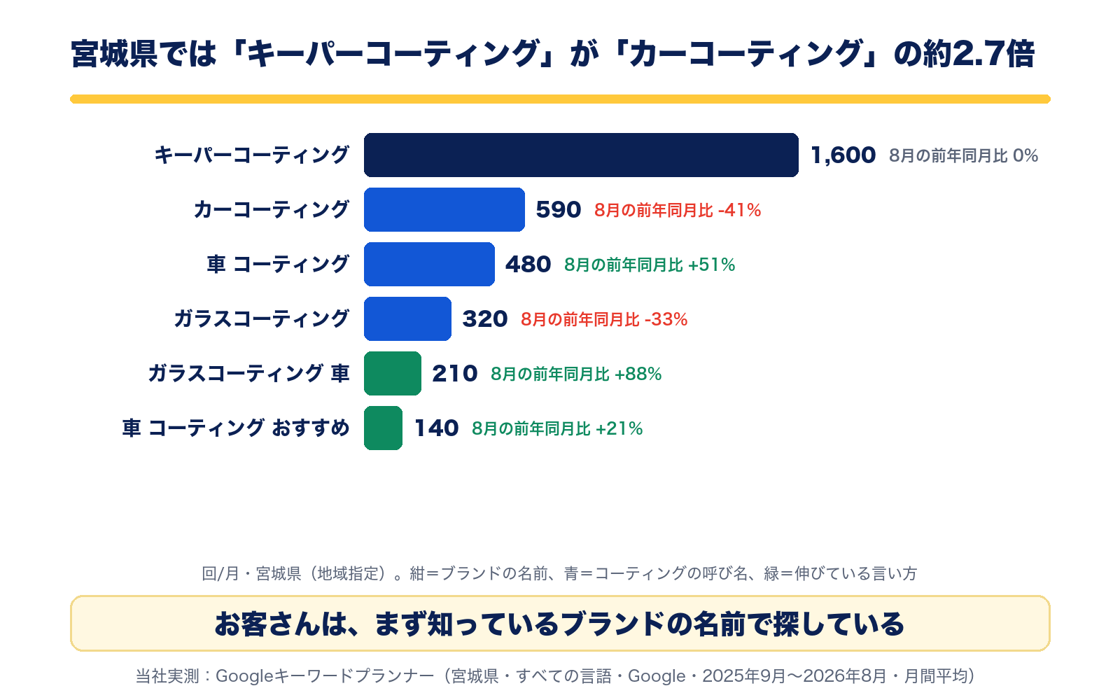宮城県の月間検索数。キーパーコーティング1,600回、カーコーティング590回(8月の前年同月比-41%)、車 コーティング480回(+51%)、ガラスコーティング320回、ガラスコーティング 車210回(+88%)、車 コーティング おすすめ140回