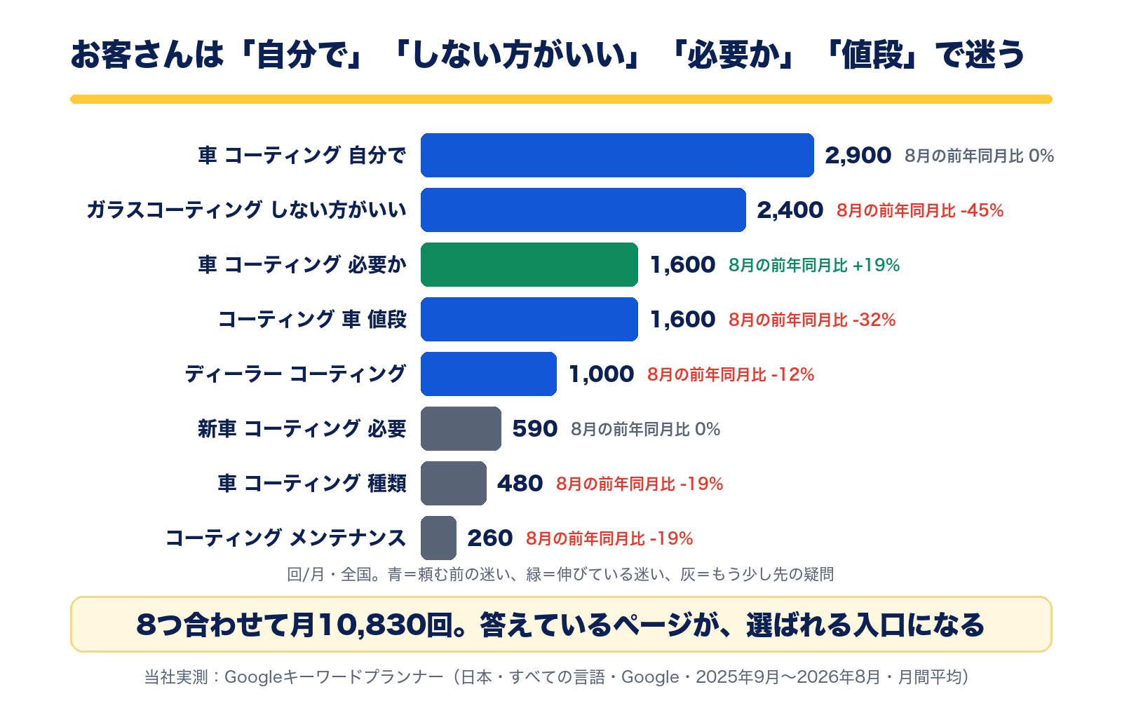 頼む前の迷いの言葉の全国の月間検索数。車 コーティング 自分で2,900回、ガラスコーティング しない方がいい2,400回、車 コーティング 必要か1,600回(+19%)、コーティング 車 値段1,600回、ディーラー コーティング1,000回など8つで10,830回