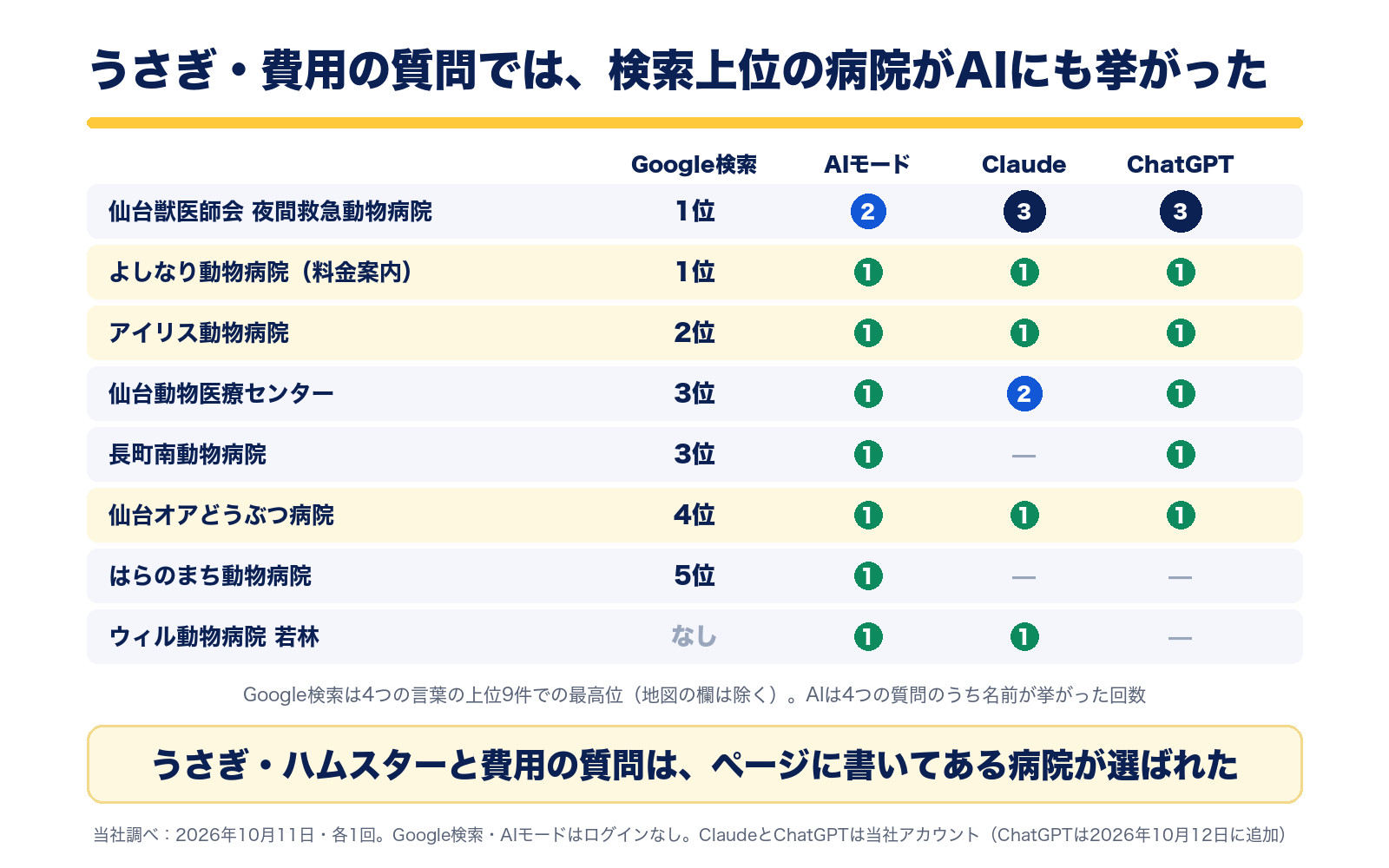 Google検索の順位と3つのAIが挙げた回数。夜間救急動物病院は検索1位でAIモード2回・Claude3回・ChatGPT3回。料金案内で検索1位のよしなり動物病院、うさぎで2位のアイリス動物病院、4位の仙台オアどうぶつ病院は、3つのAIすべてに挙がった