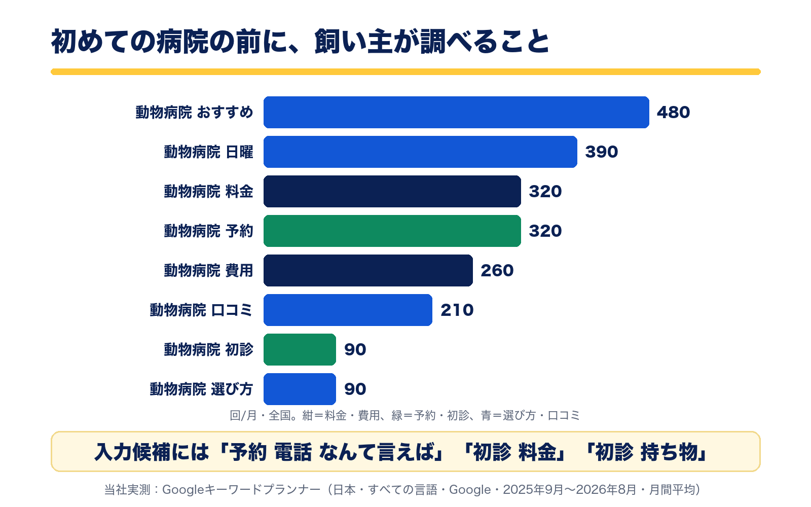 全国の月間検索数。動物病院 おすすめ480回、動物病院 日曜390回、動物病院 料金320回、動物病院 予約320回、動物病院 費用260回、動物病院 口コミ210回、動物病院 初診90回、動物病院 選び方90回