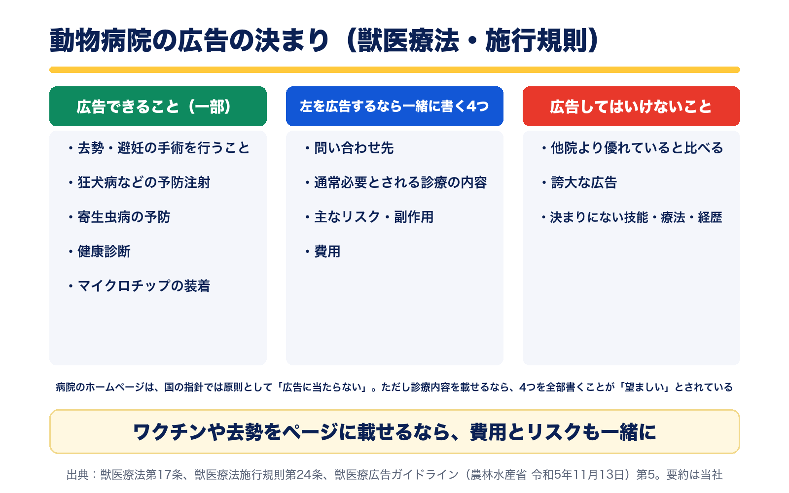 動物病院の広告の決まりの早見表。広告できること(去勢・避妊の手術、予防注射、寄生虫病の予防、健康診断、マイクロチップの装着など)、それを広告するなら一緒に書く4つ(問い合わせ先、通常必要とされる診療の内容、主なリスク・副作用、費用)、広告してはいけないこと(他院より優れていると比べる、誇大な広告、決まりにない技能・療法・経歴)
