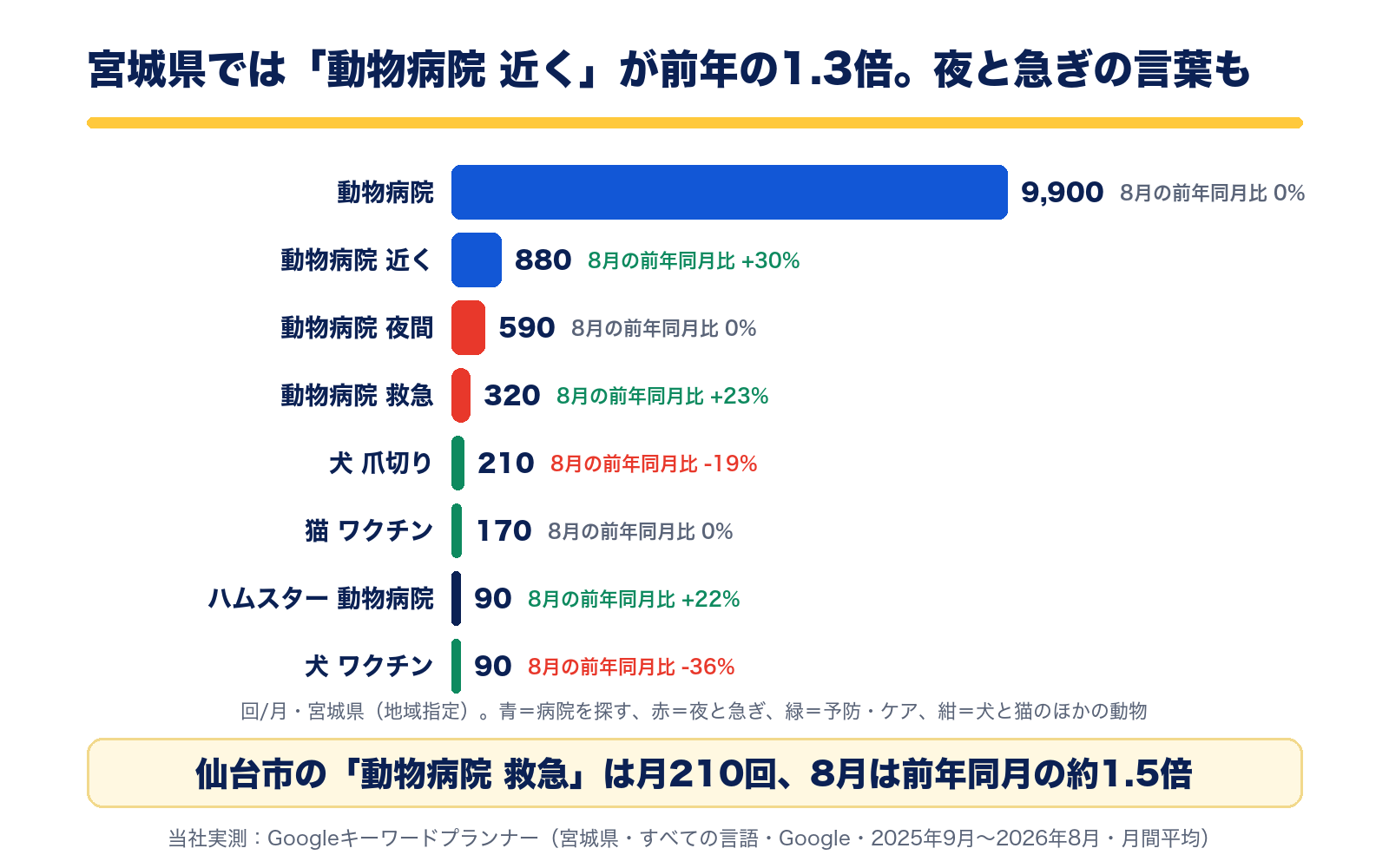 宮城県の月間検索数。動物病院9,900回、動物病院 近く880回、動物病院 夜間590回、動物病院 救急320回、犬 爪切り210回、猫 ワクチン170回、ハムスター 動物病院90回、犬 ワクチン90回
