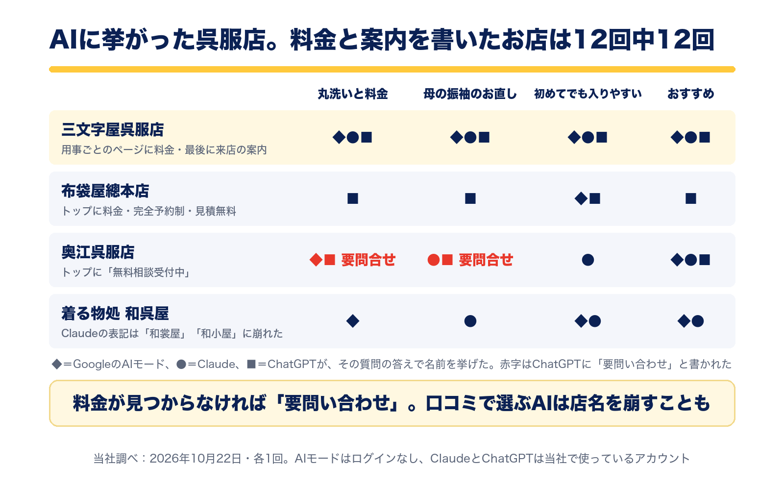 4つの質問で3つのAIが名前を挙げた呉服店。用事ごとのページに料金と来店の案内を書いた三文字屋呉服店は12回中12回、布袋屋總本店はChatGPTに4回、奥江呉服店はChatGPTの表で要問い合わせとされた