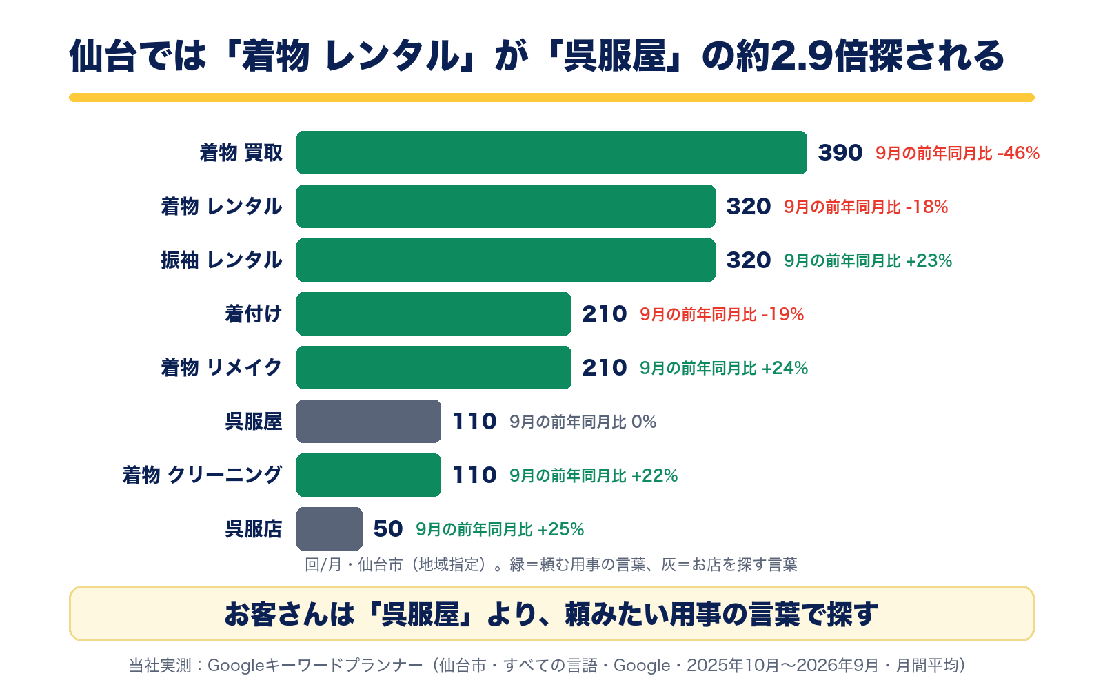 仙台市の月間検索数。着物 買取390回、着物 レンタル320回、振袖 レンタル320回、着付け210回、着物 リメイク210回、呉服屋110回、着物 クリーニング110回、呉服店50回。着物 レンタルは呉服屋の約2.9倍