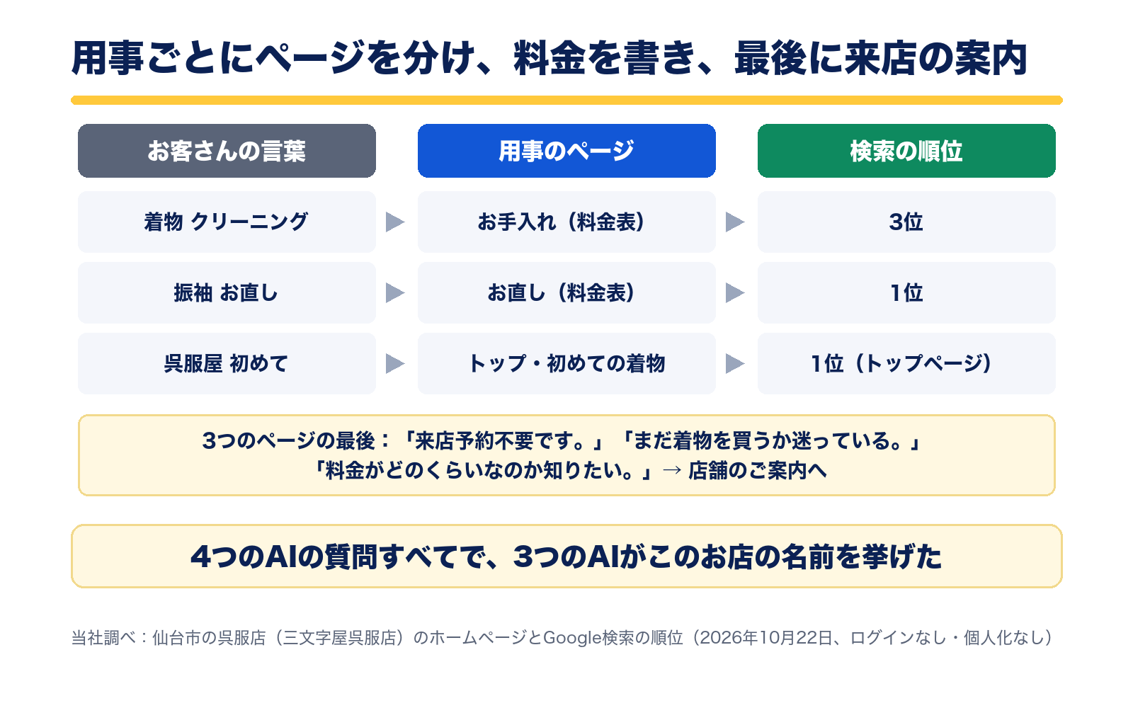 用事ごとにページを分ける図。着物 クリーニングはお手入れのページで検索3位、振袖 お直しはお直しのページで1位、呉服屋 初めてはトップページで1位。3つのページの最後に来店予約不要の案内