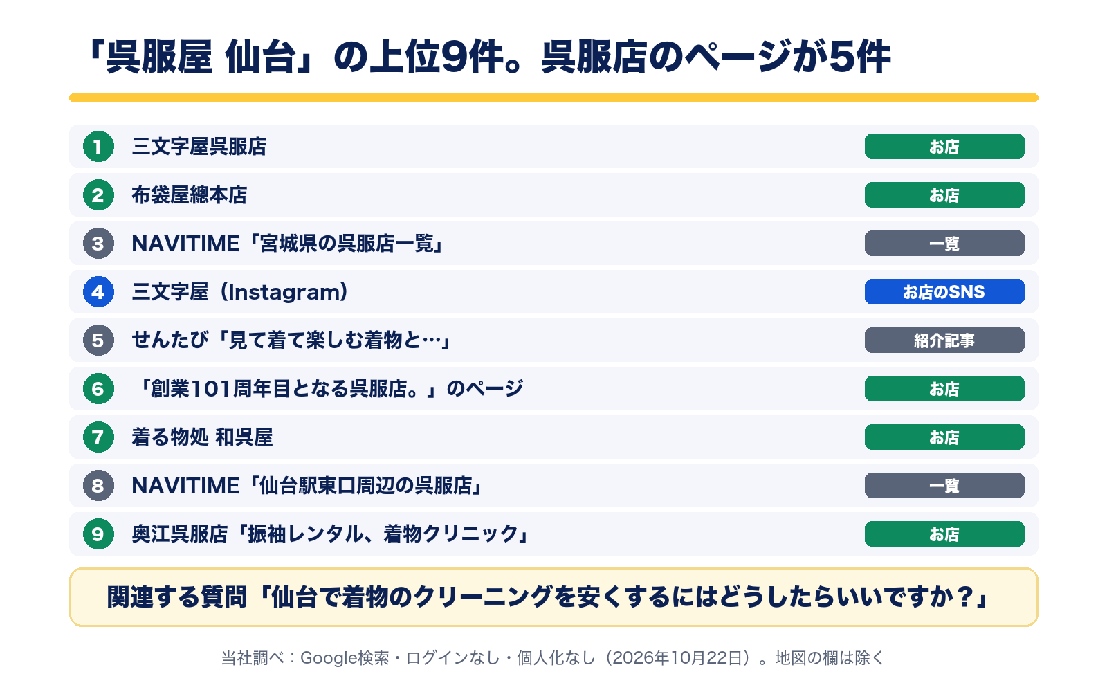 呉服屋 仙台の検索結果の上位9件。1位三文字屋呉服店、2位布袋屋總本店、3位と8位は呉服店の一覧、4位は三文字屋のInstagram、5位は紹介記事、6位は創業101周年の呉服店、7位は着る物処 和呉屋、9位は奥江呉服店
