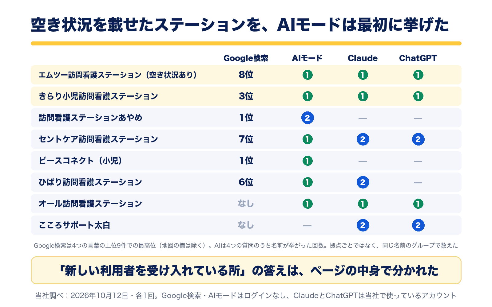 Google検索の順位と3つのAIが挙げた回数。空き状況をページに載せたエムツー訪問看護ステーションは、新しい利用者の質問でAIモードが最初に挙げた。小児の質問では、名前に小児とあるきらり小児訪問看護ステーションが3つのAIすべてに挙がった