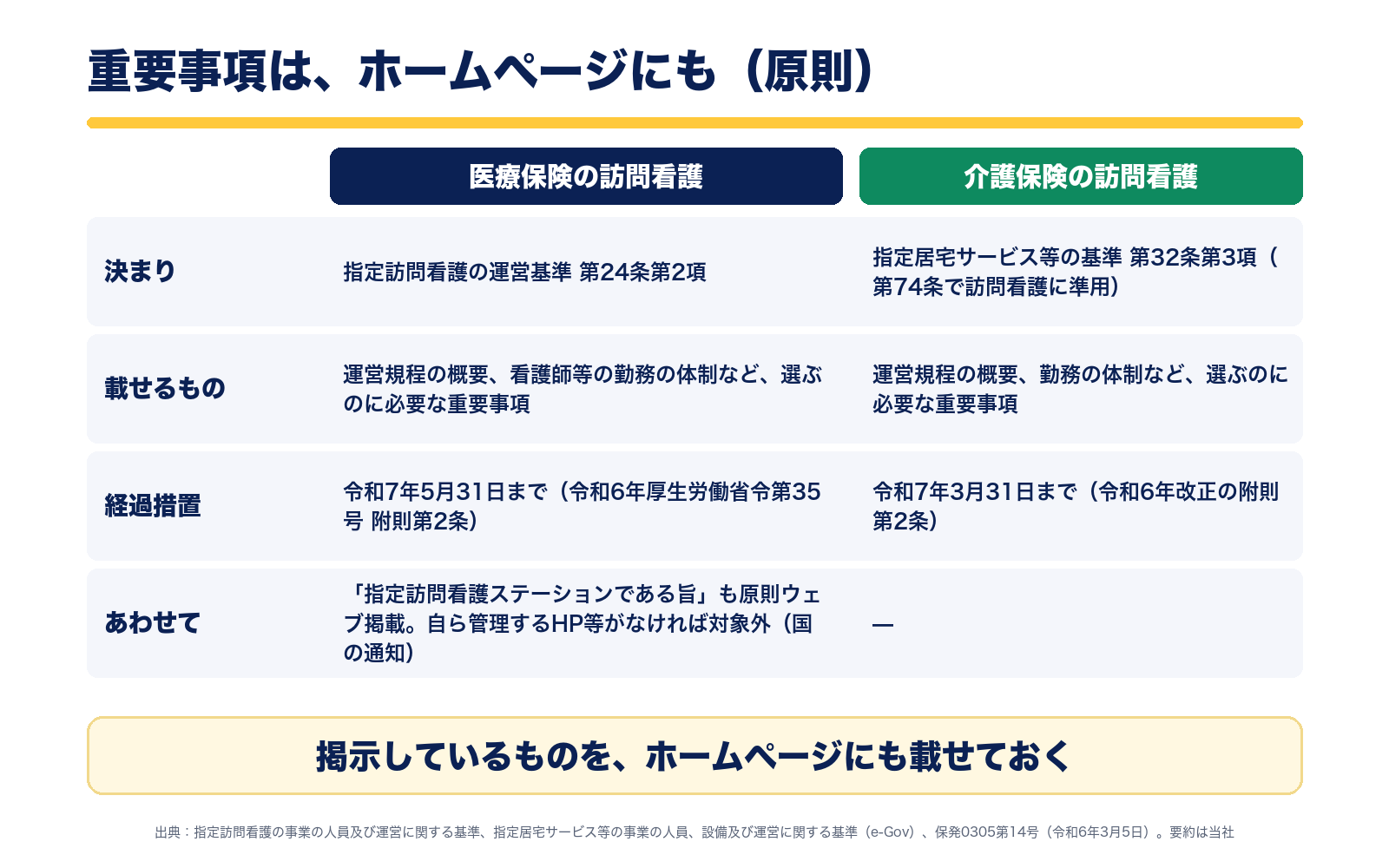 重要事項のウェブ掲載の早見表。医療保険の訪問看護は指定訪問看護の運営基準第24条第2項、経過措置は令和7年5月31日まで。介護保険の訪問看護は指定居宅サービス等の基準第32条第3項を第74条で準用、経過措置は令和7年3月31日まで