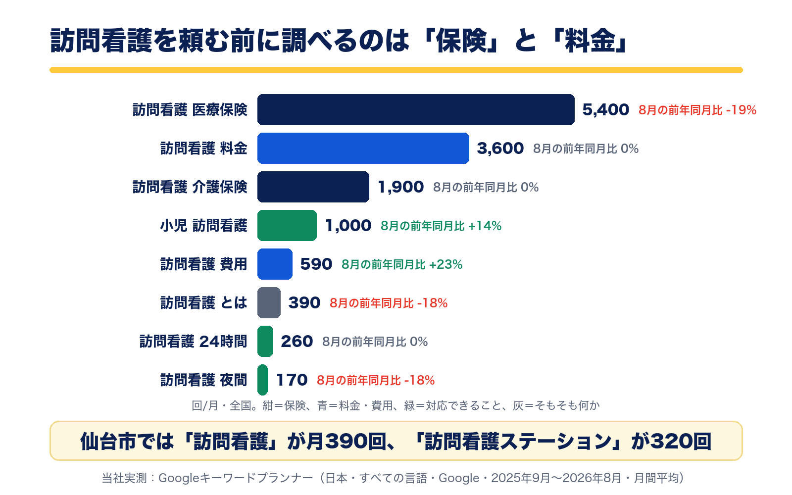 全国の月間検索数。訪問看護 医療保険5,400回、訪問看護 料金3,600回、訪問看護 介護保険1,900回、小児 訪問看護1,000回、訪問看護 費用590回、訪問看護 とは390回、訪問看護 24時間260回、訪問看護 夜間170回