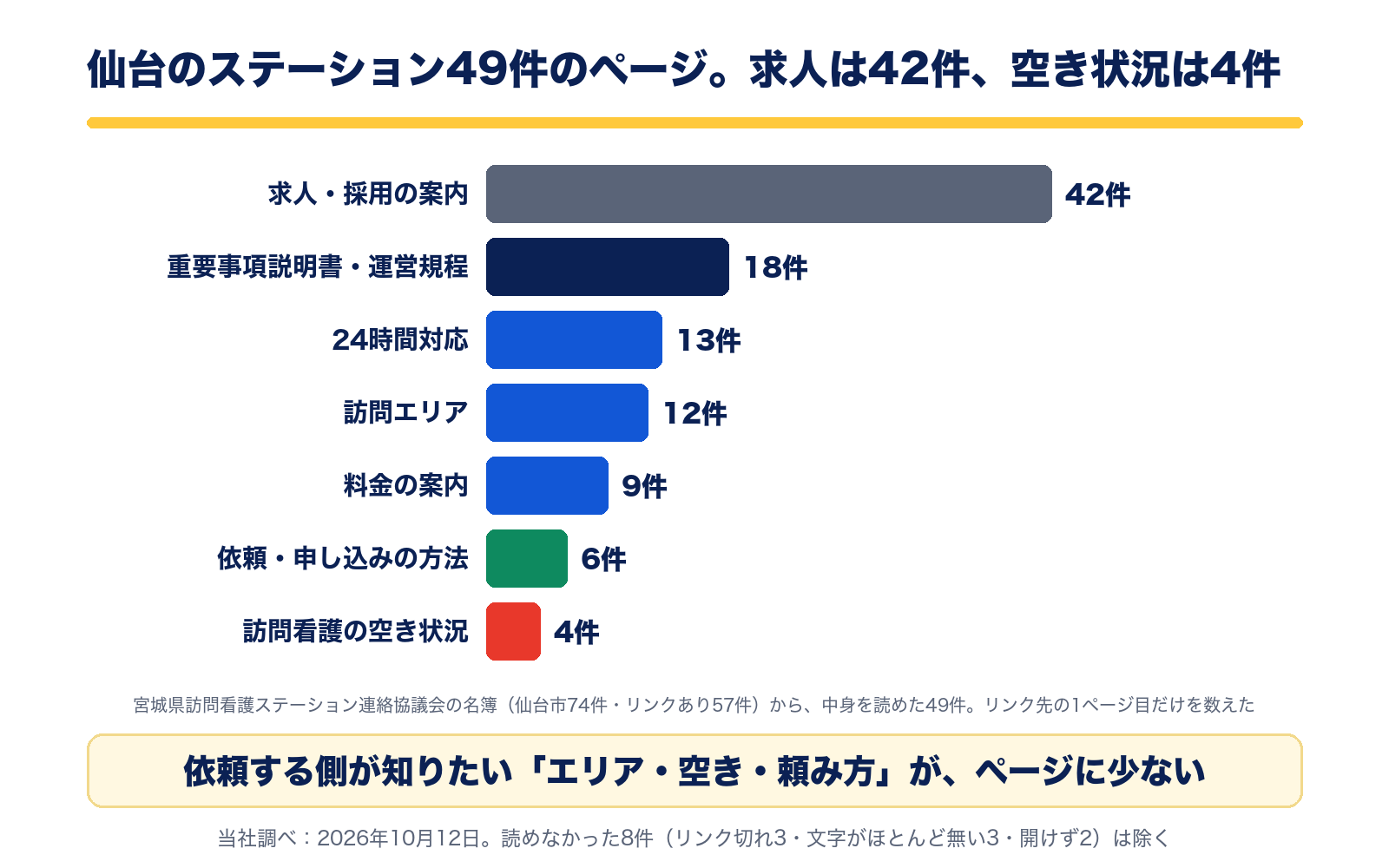 仙台の訪問看護ステーション49件のページに書いてあったこと。求人・採用の案内42件、重要事項説明書・運営規程18件、24時間対応13件、訪問エリア12件、料金の案内9件、依頼・申し込みの方法6件、訪問看護の空き状況4件