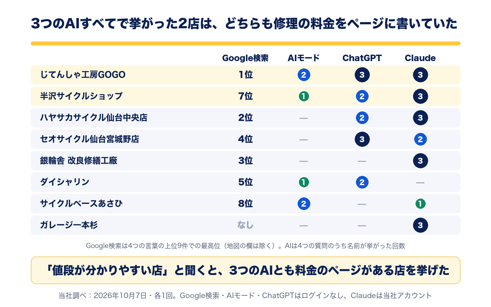 同じ質問でも、Googleの順位とAIが挙げる店は違う。じてんしゃ工房GOGOはGoogle1位でAIモード2回・ChatGPT3回・Claude3回、半沢サイクルショップはGoogle7位でAIモード1回・ChatGPT2回・Claude3回。どちらも修理の料金をページに書いていた