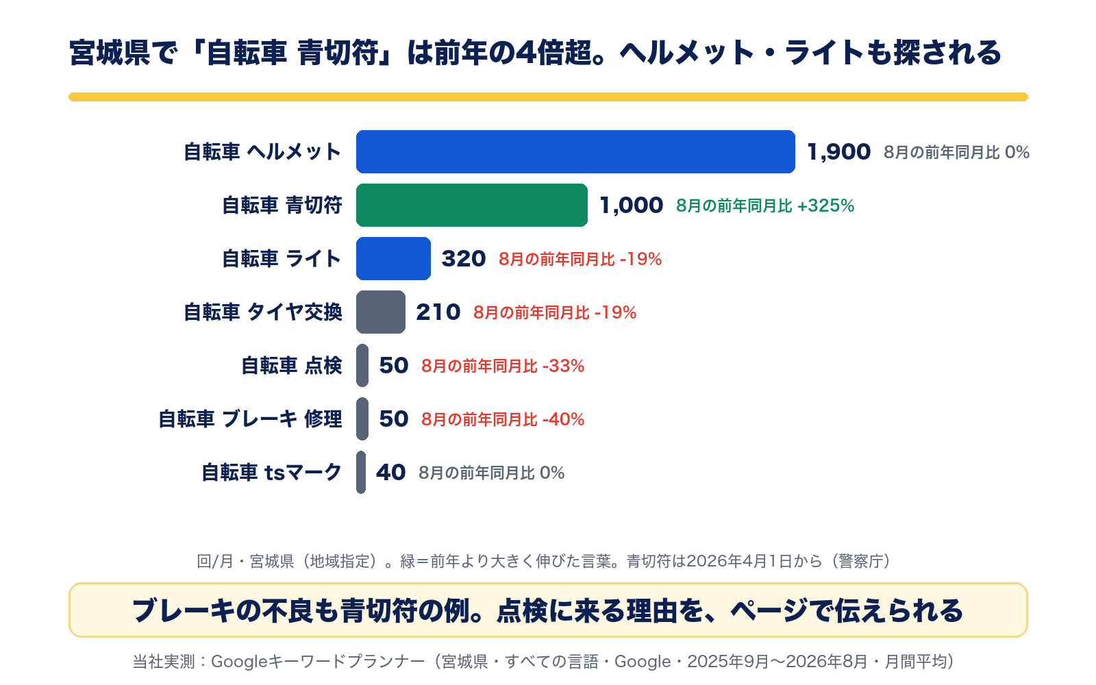 宮城県の月間検索数。自転車 ヘルメット1,900回、自転車 青切符1,000回(8月の前年同月比+325%)、自転車 ライト320回、自転車 タイヤ交換210回、自転車 点検50回、自転車 ブレーキ 修理50回、自転車 tsマーク40回