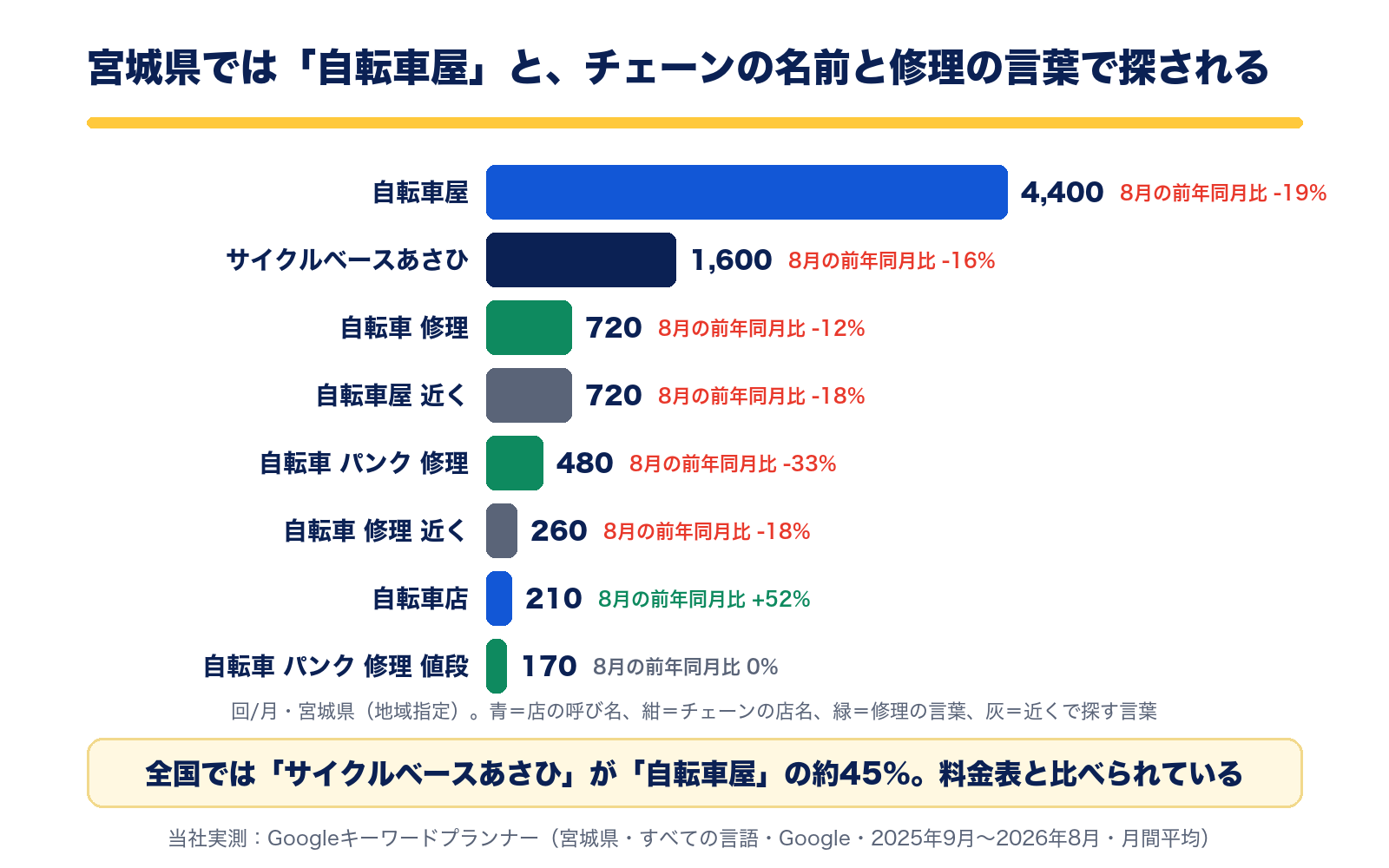 宮城県の月間検索数。自転車屋4,400回、サイクルベースあさひ1,600回、自転車 修理720回、自転車屋 近く720回、自転車 パンク 修理480回、自転車 修理 近く260回、自転車店210回、自転車 パンク 修理 値段170回