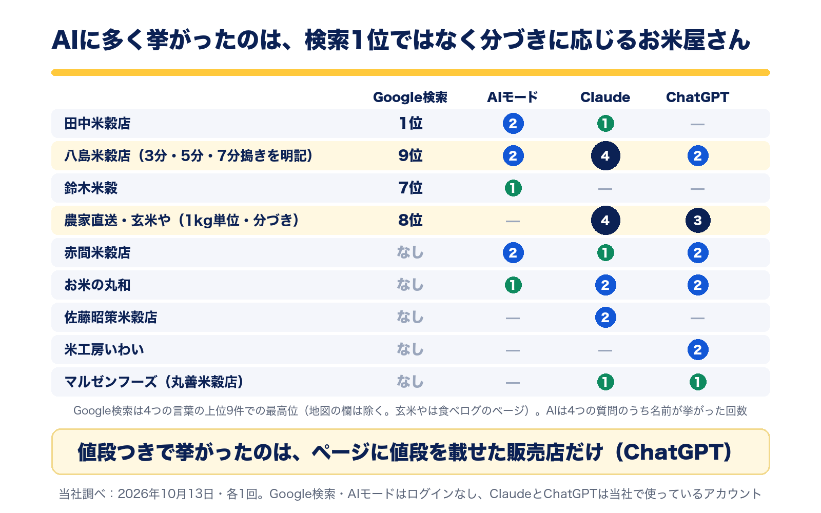 Google検索の順位と3つのAIが挙げた回数。八島米穀店はAIモード2回・Claude4回・ChatGPT2回、農家直送・玄米やはClaude4回・ChatGPT3回、検索1位の田中米穀店はAIモード2回・Claude1回・ChatGPTは0回。値段つきで挙がったのは、ページに値段を載せた販売店だけだった