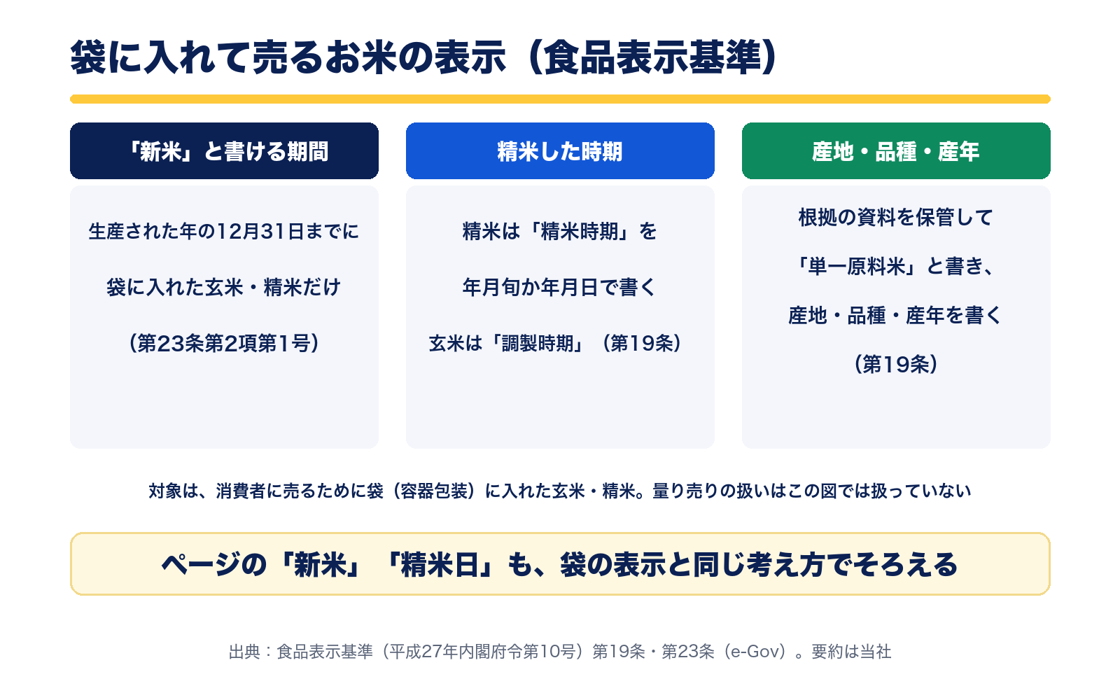 袋に入れて売るお米の表示の早見表。新米と書けるのは生産された年の12月31日までに袋に入れた玄米と精米、精米時期は年月旬か年月日、単一原料米は産地・品種・産年を書く。出典は食品表示基準第19条と第23条