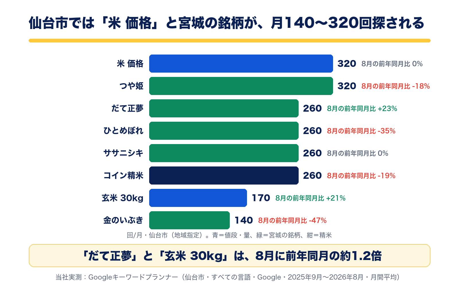 仙台市の月間検索数。米 価格320回、つや姫320回、だて正夢260回、ひとめぼれ260回、ササニシキ260回、コイン精米260回、玄米 30kg170回、金のいぶき140回。だて正夢と玄米 30kgは8月に前年同月の約1.2倍